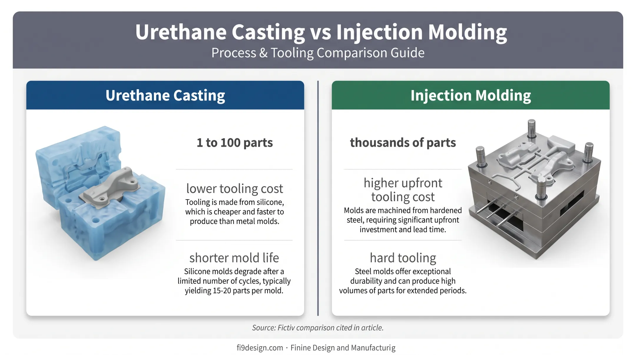 Urethane casting versus injection molding tooling cost comparison