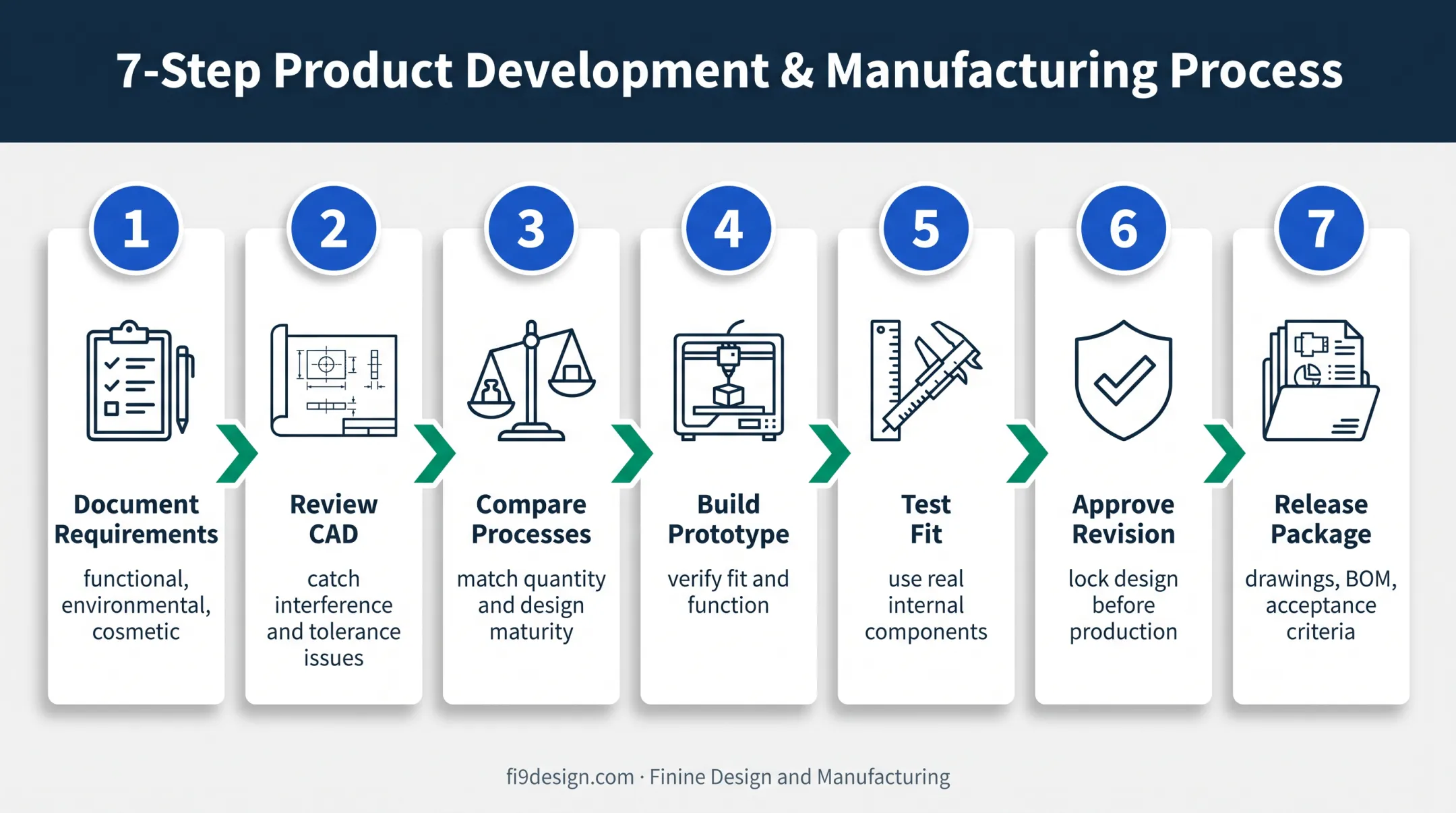 Seven-step enclosure prototype to repeatable production workflow