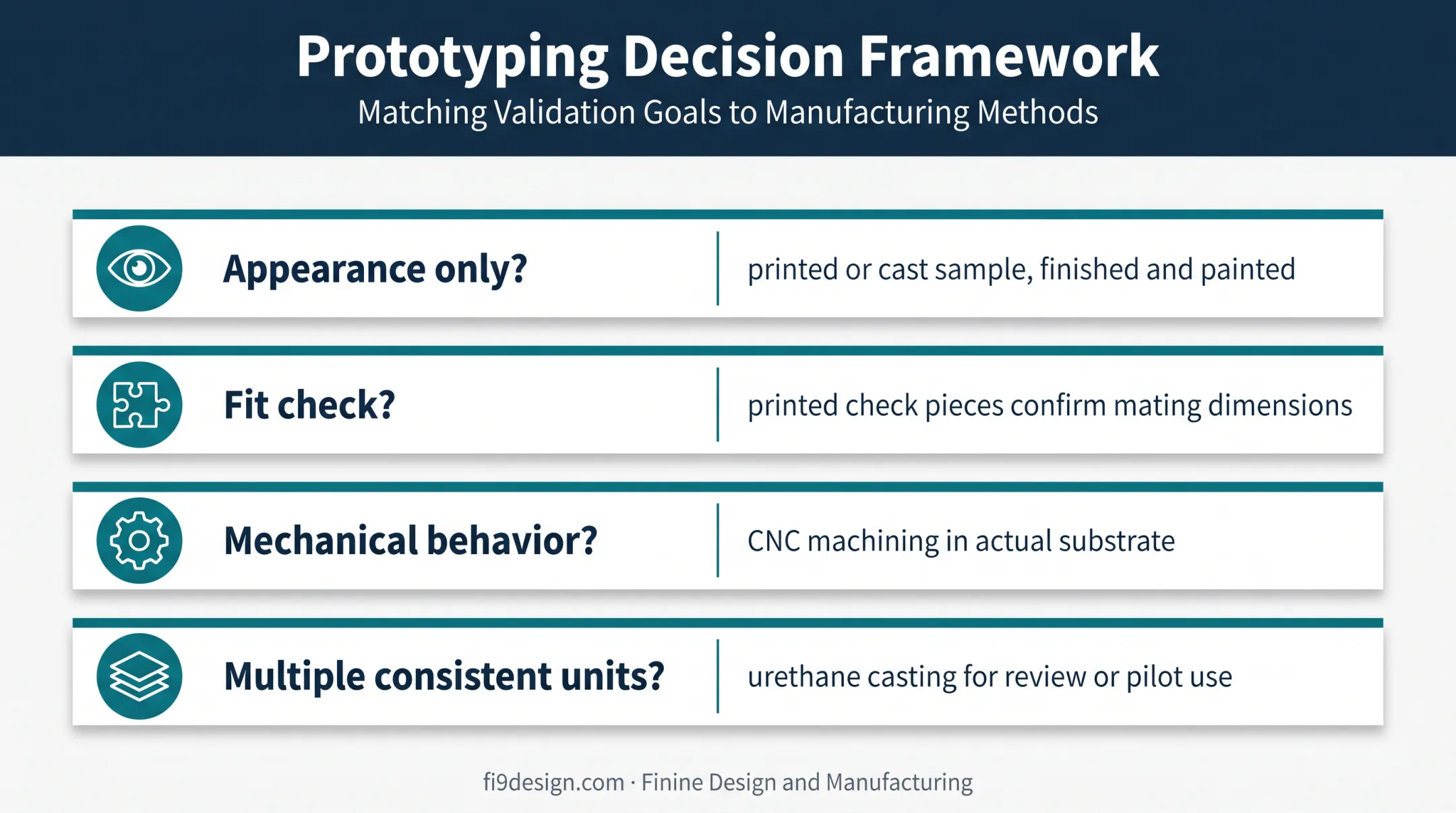 Four-part painted enclosure prototype method decision framework