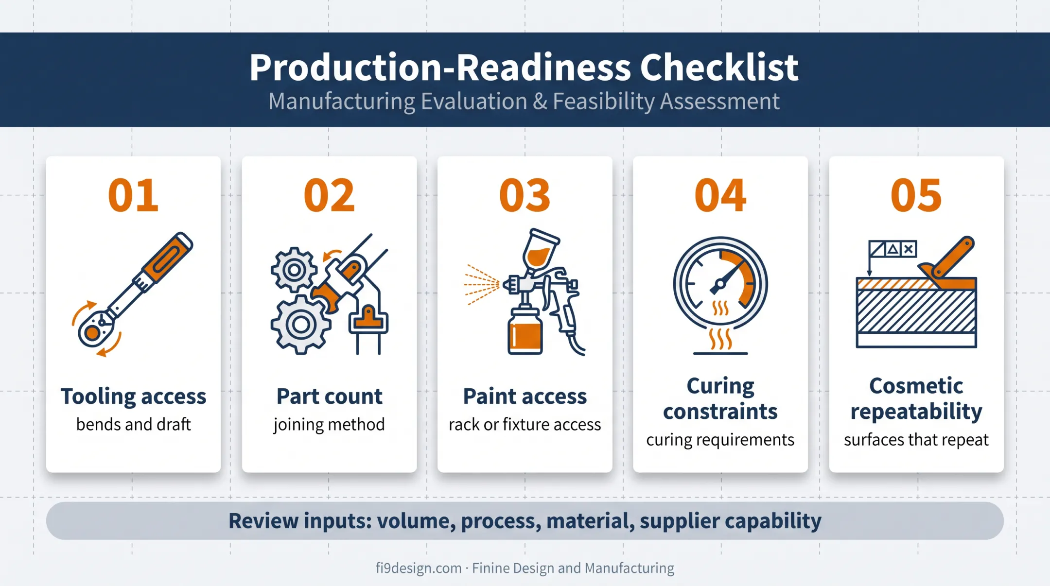 Five-factor design for manufacturing review before production release