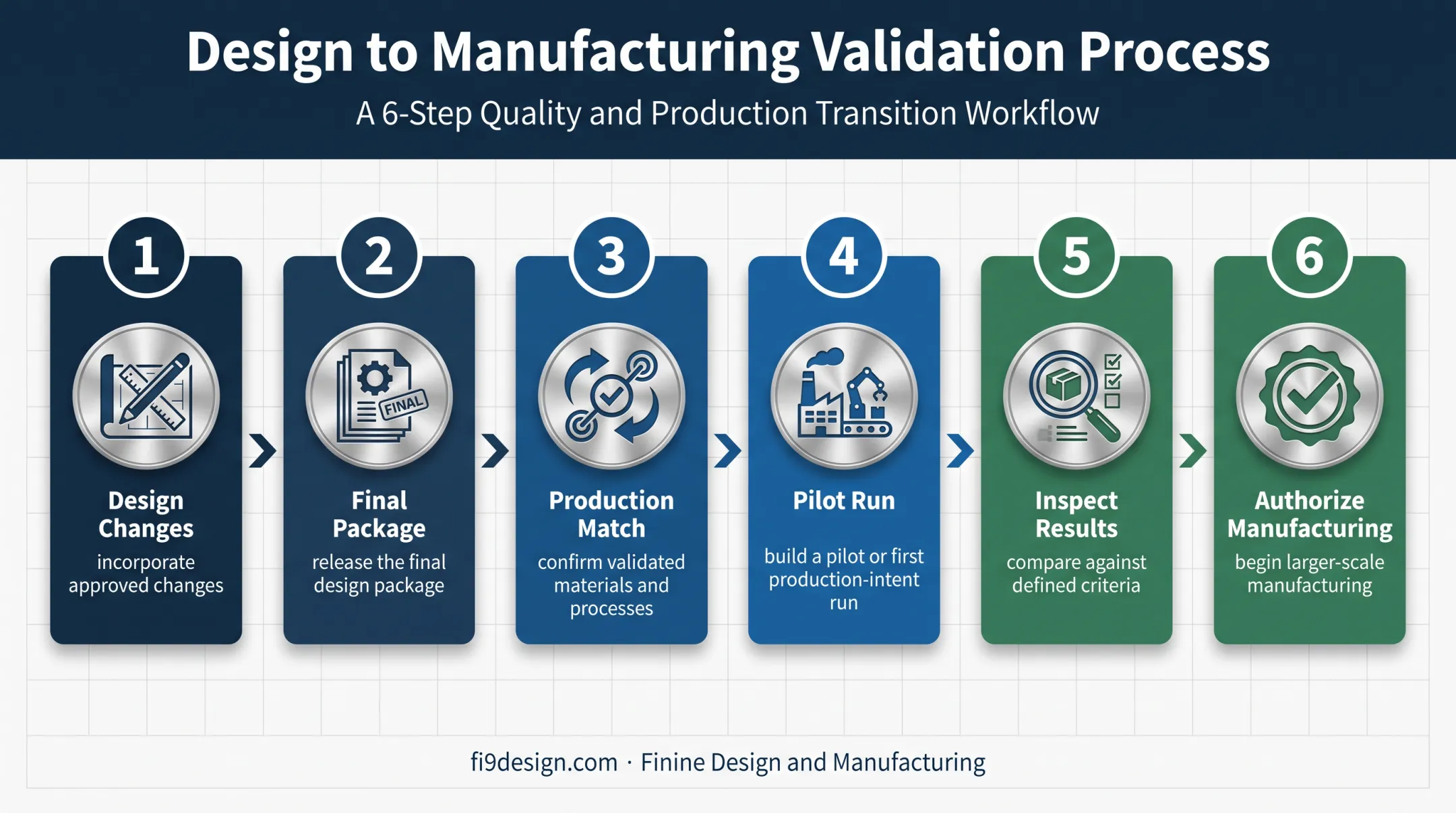 Six-step prototype approval to production release process
