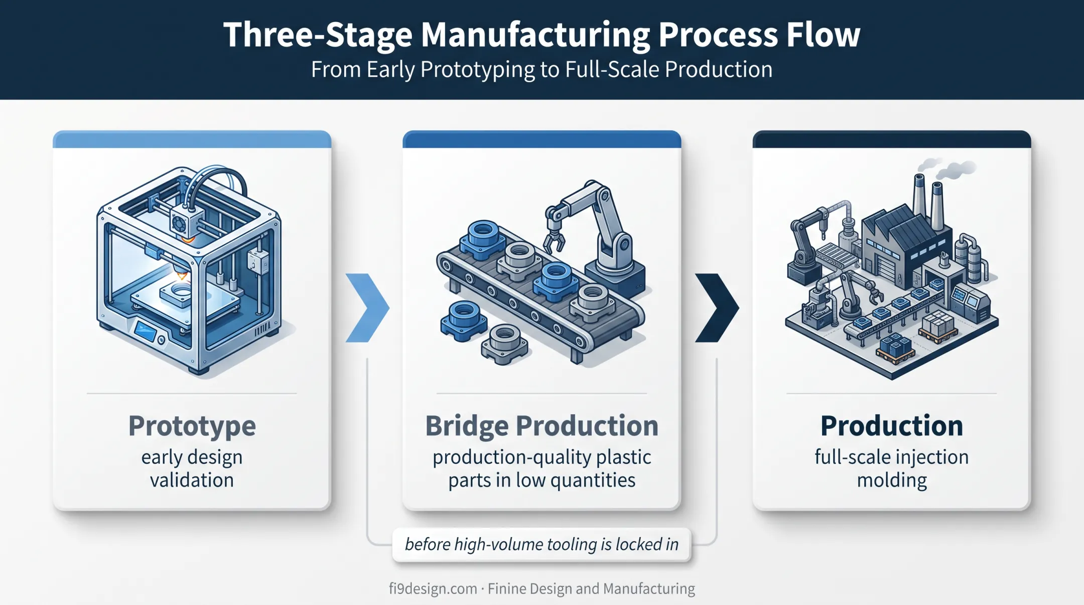 Three-stage prototype to production manufacturing progression diagram