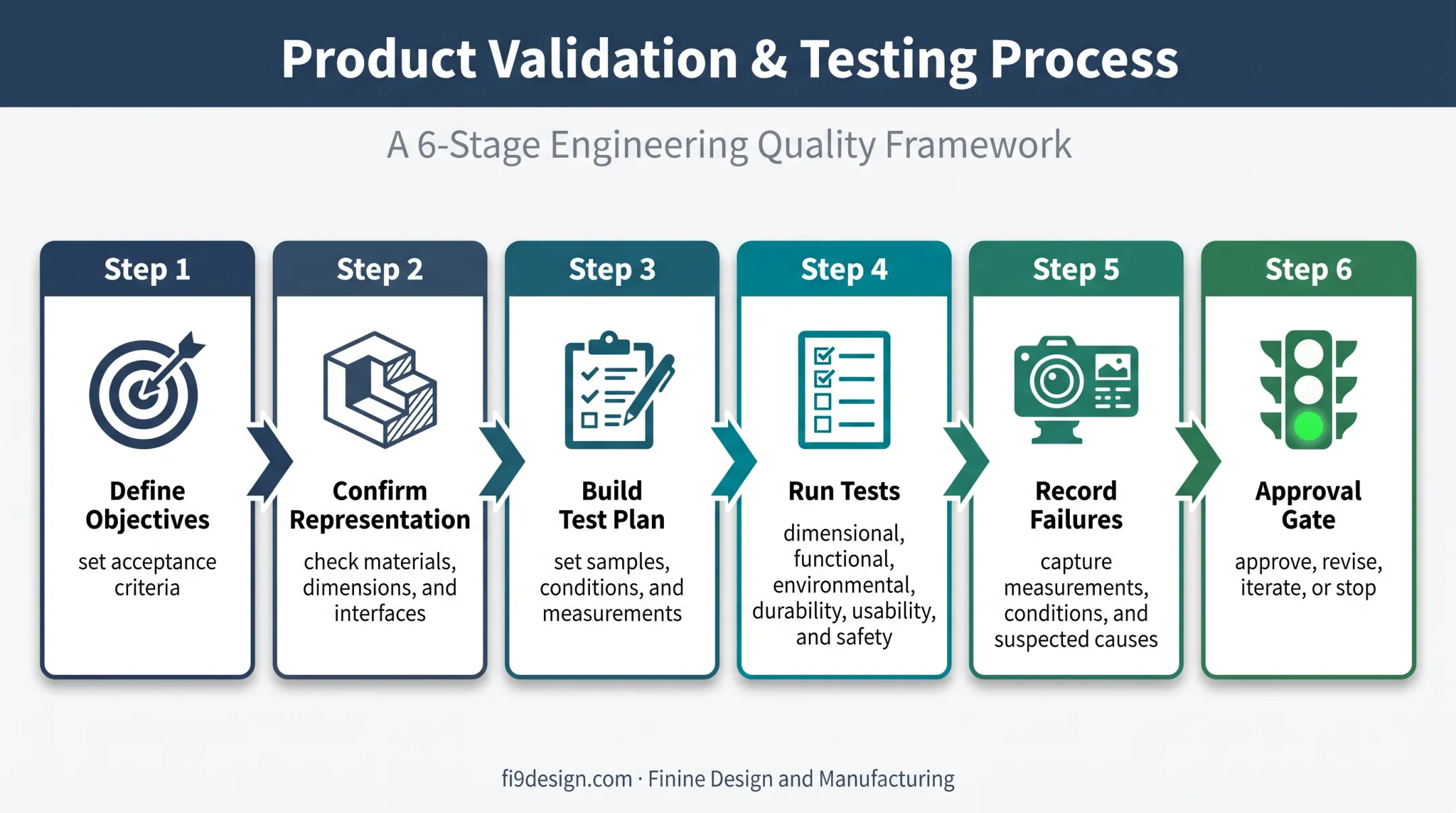 Six-step pre-production prototype testing and approval process