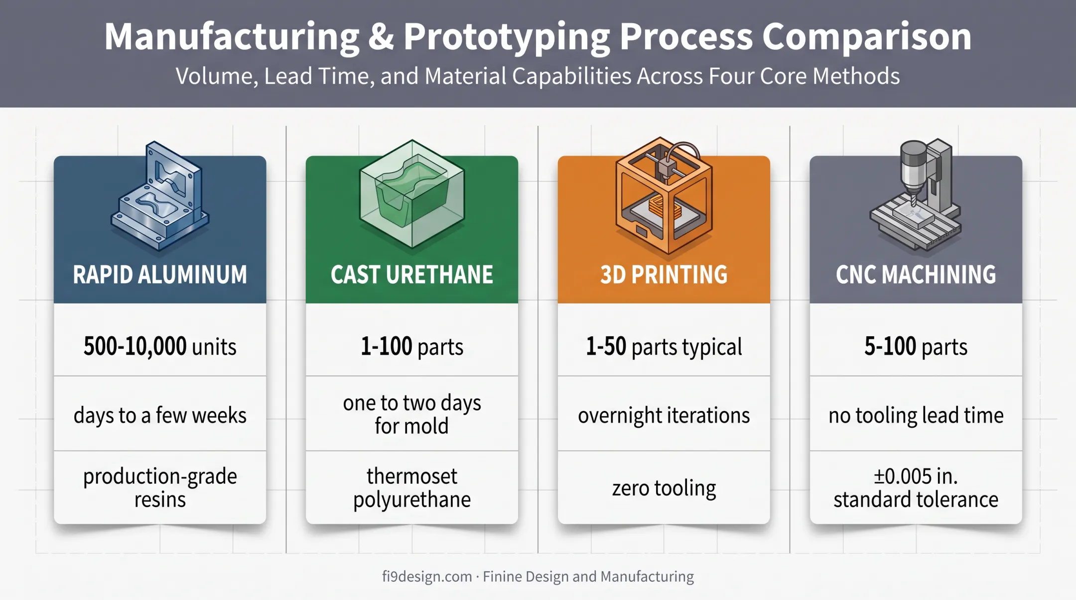 Four bridge production methods compared by volume lead time and materials