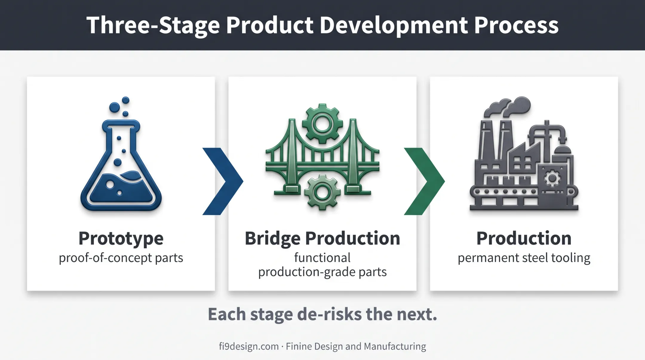 Three-stage bridge production pipeline from prototype to production