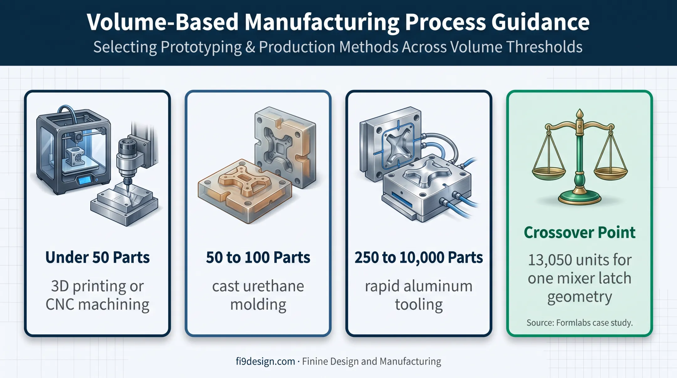 Bridge production volume bands and 13050-unit printing crossover point