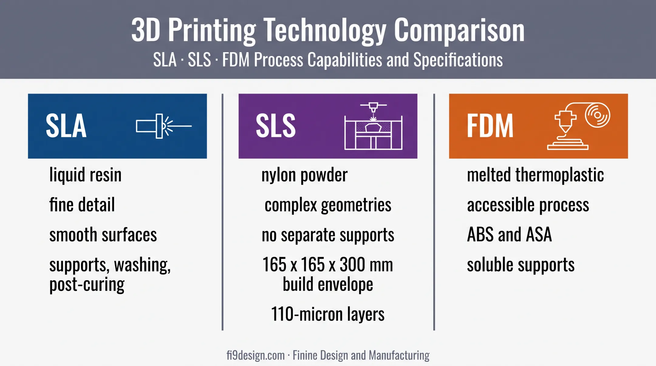 SLA SLS and FDM 3D printing process comparison