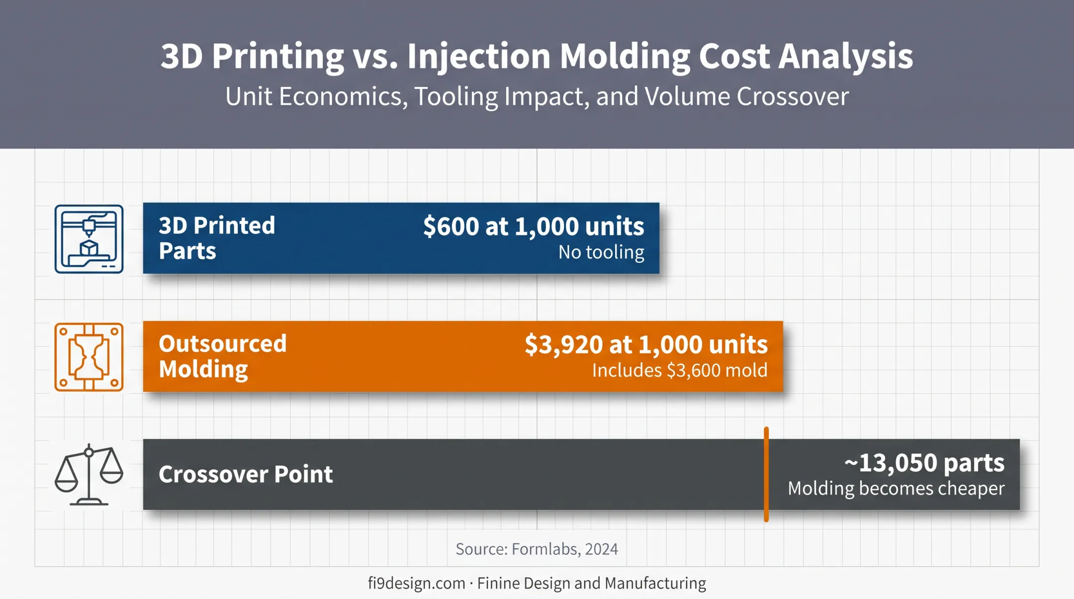 3D printing versus molding cost comparison at 1000 units