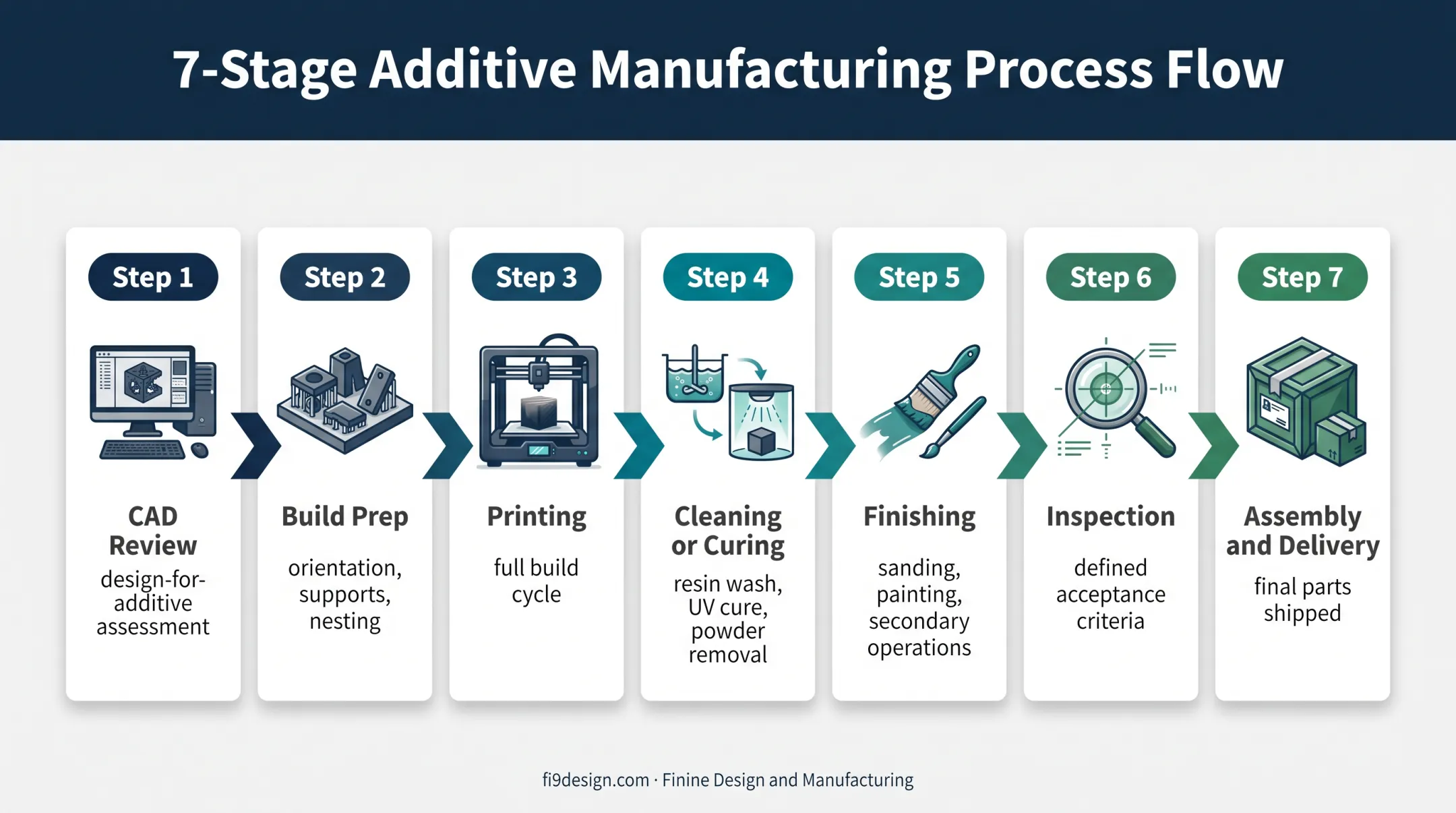 Seven-stage low-volume 3D printing production workflow