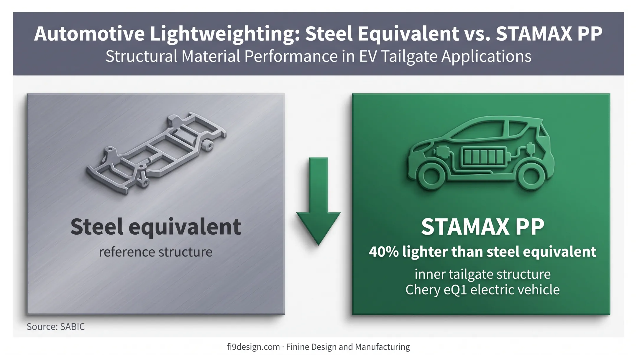 STAMAX polypropylene versus steel automotive weight reduction comparison