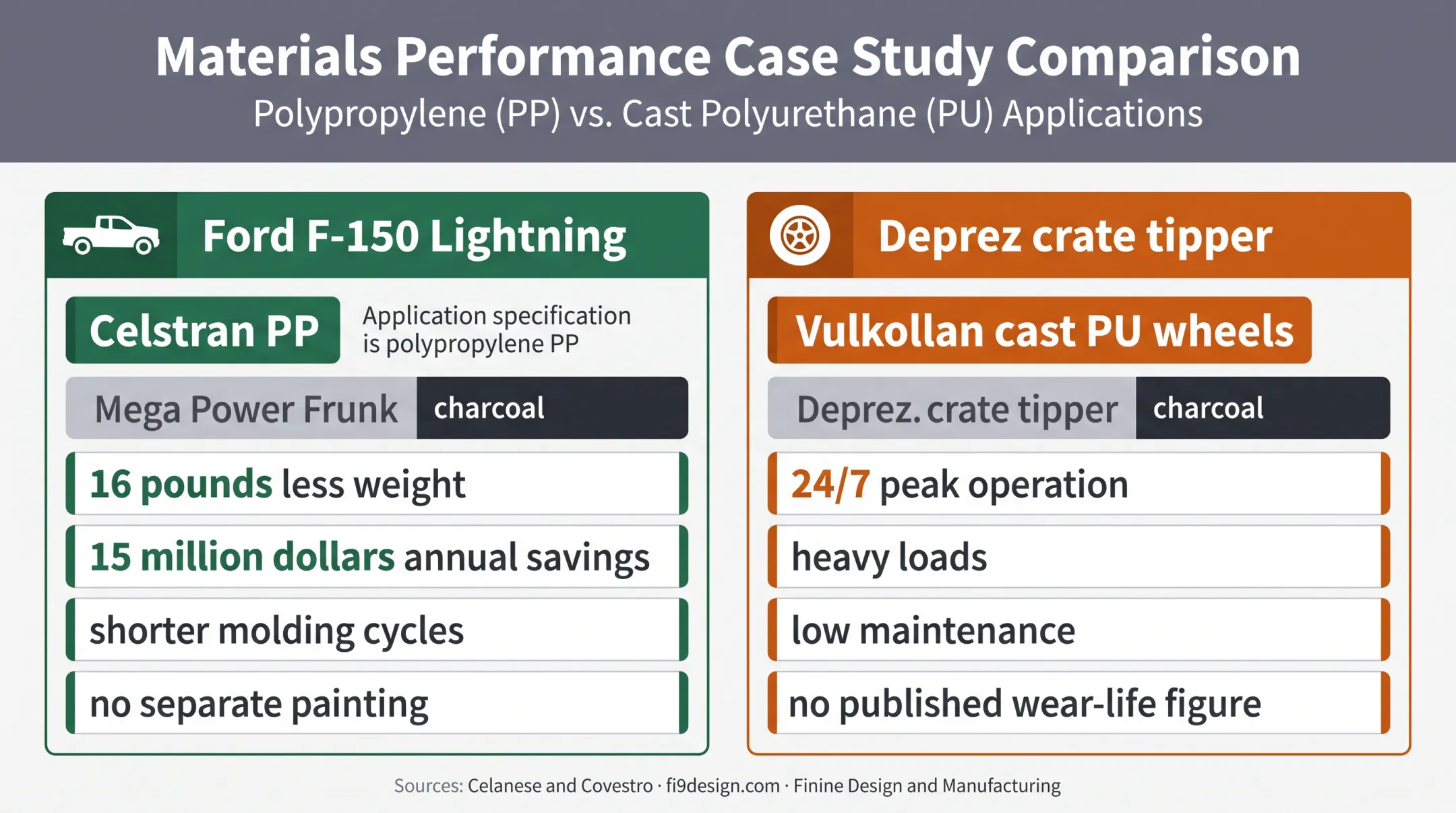 Polypropylene versus cast urethane case study outcomes comparison