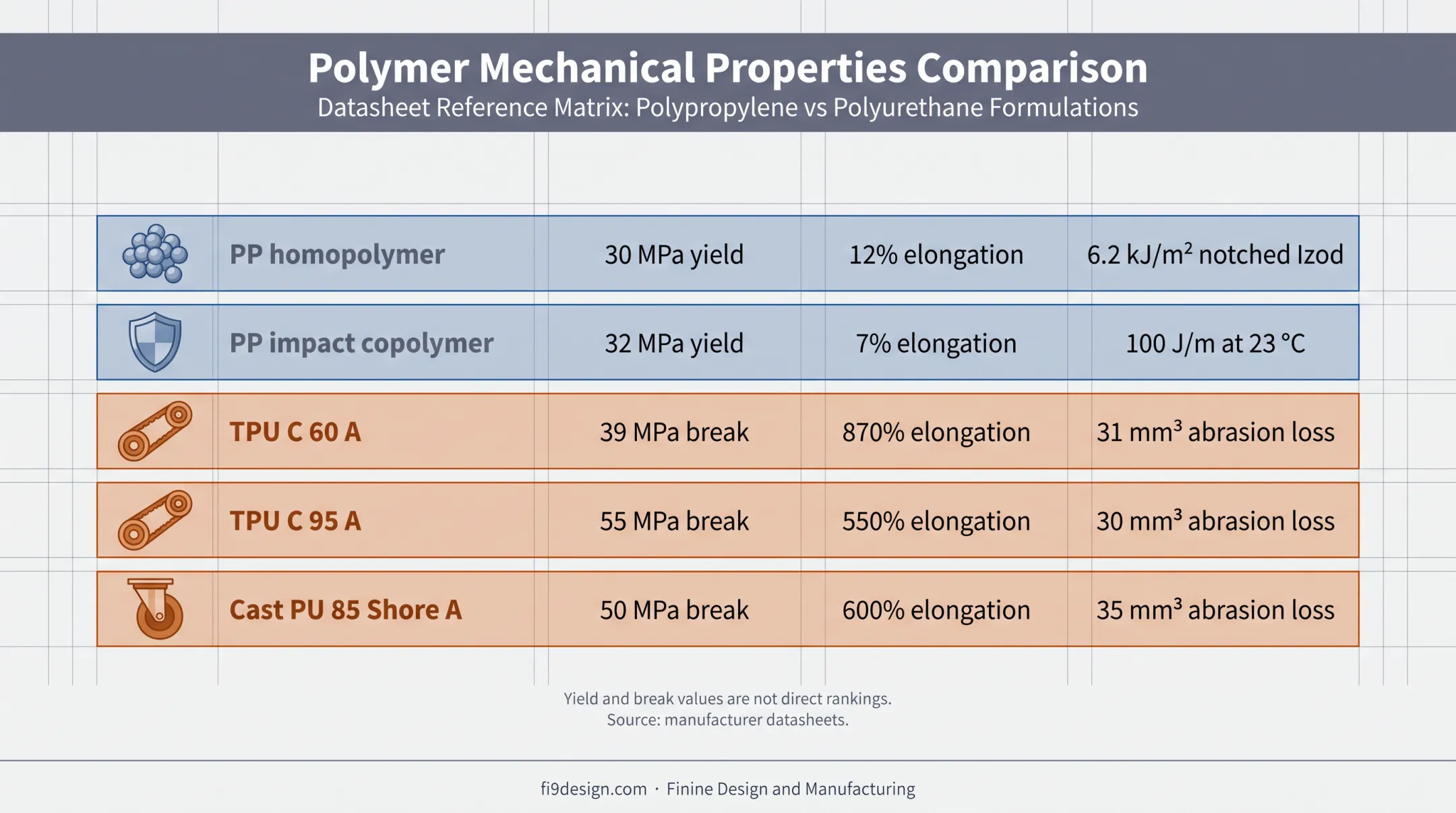 Polypropylene and polyurethane mechanical property data comparison chart