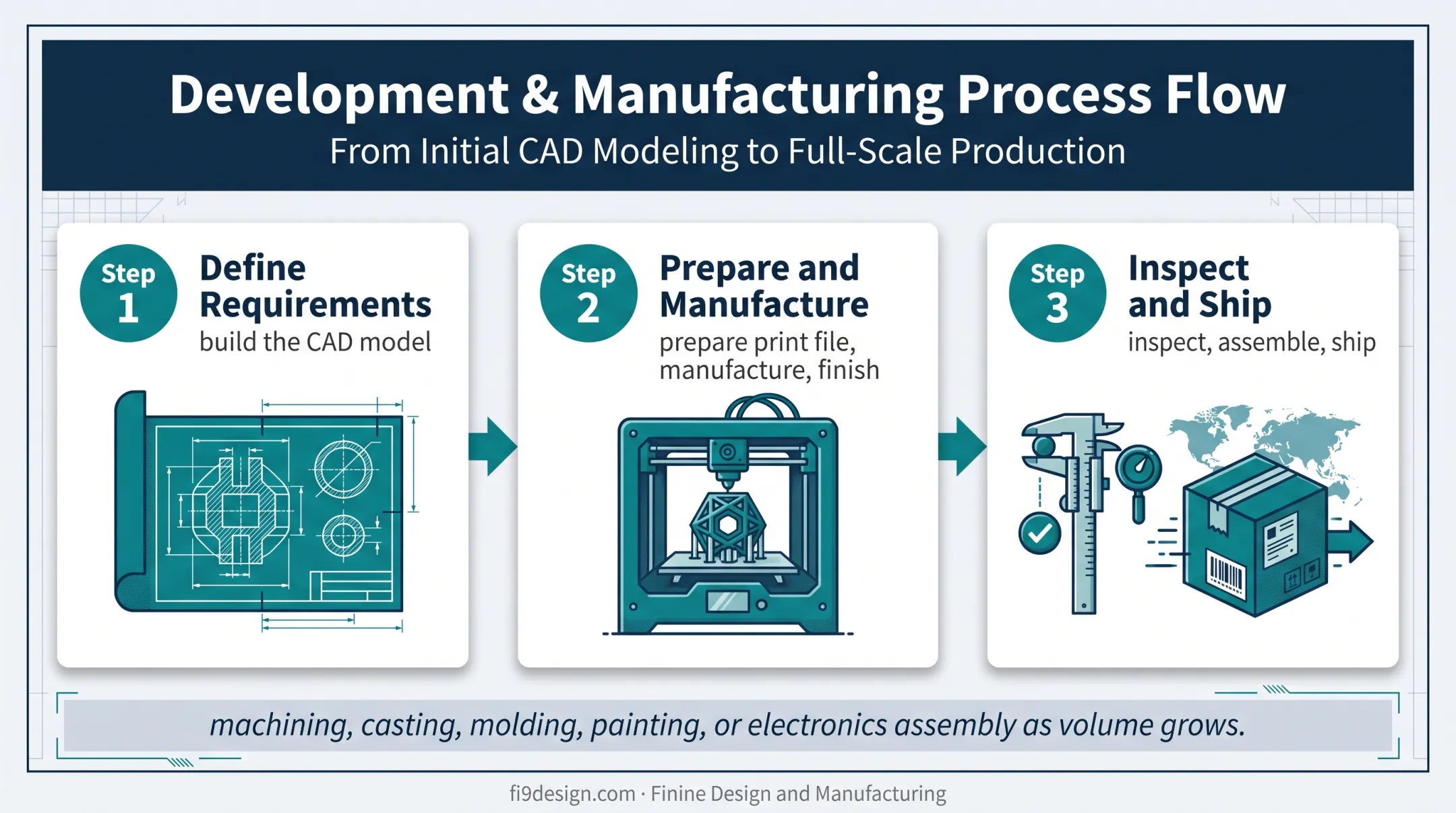 Three-stage 3D printing product development workflow