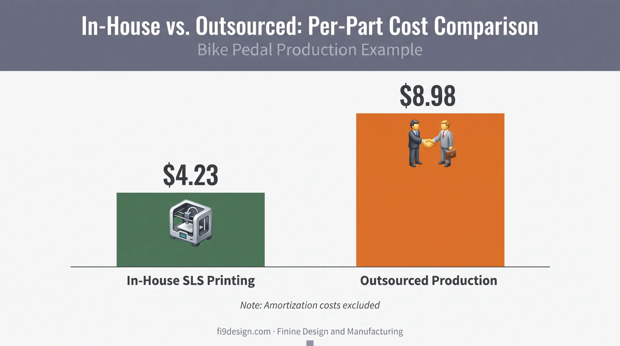 Cost comparison of in-house 3D printing versus outsourced manufacturing per part