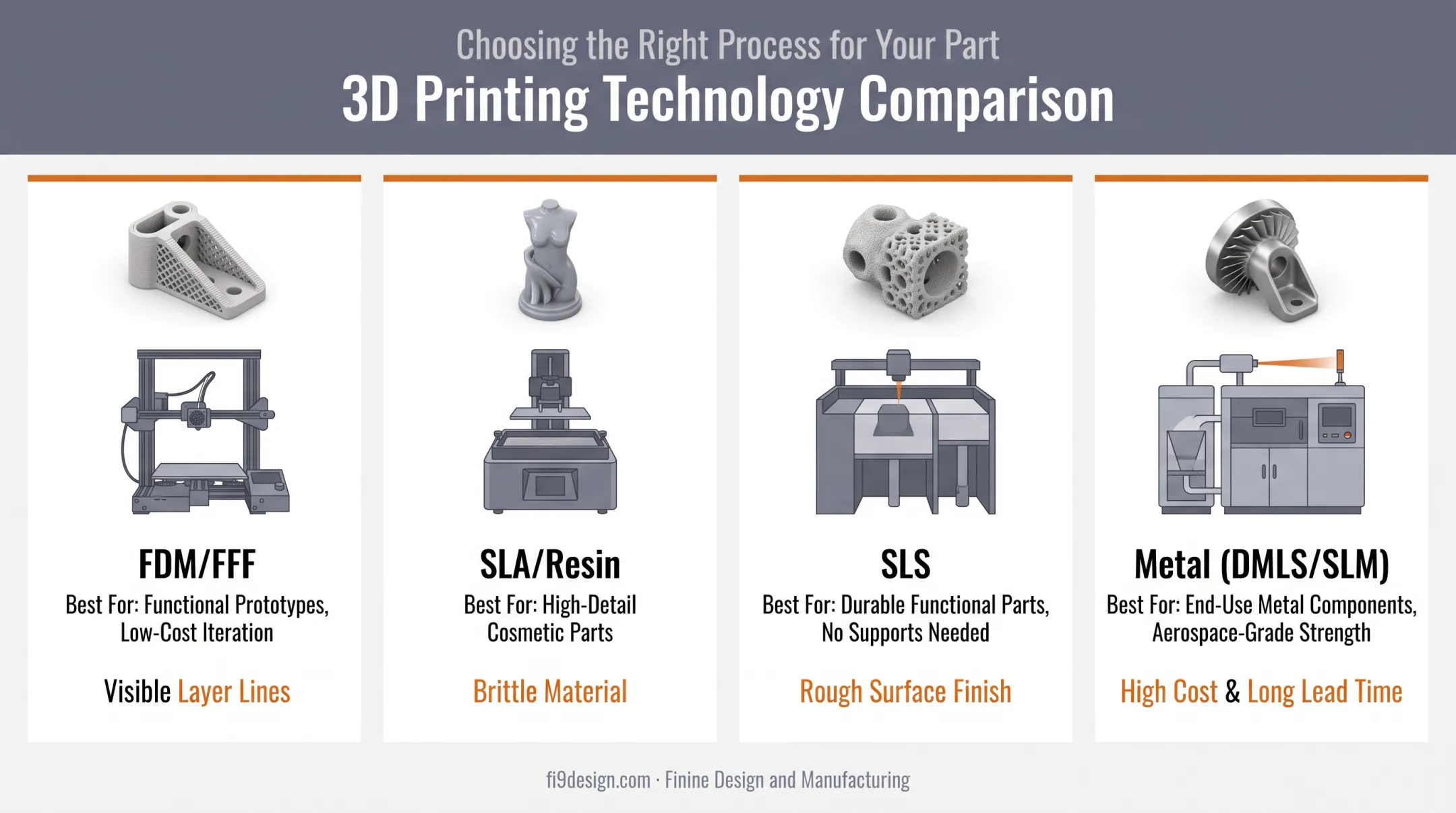 Comparison of FDM SLA SLS and metal 3D printing technologies