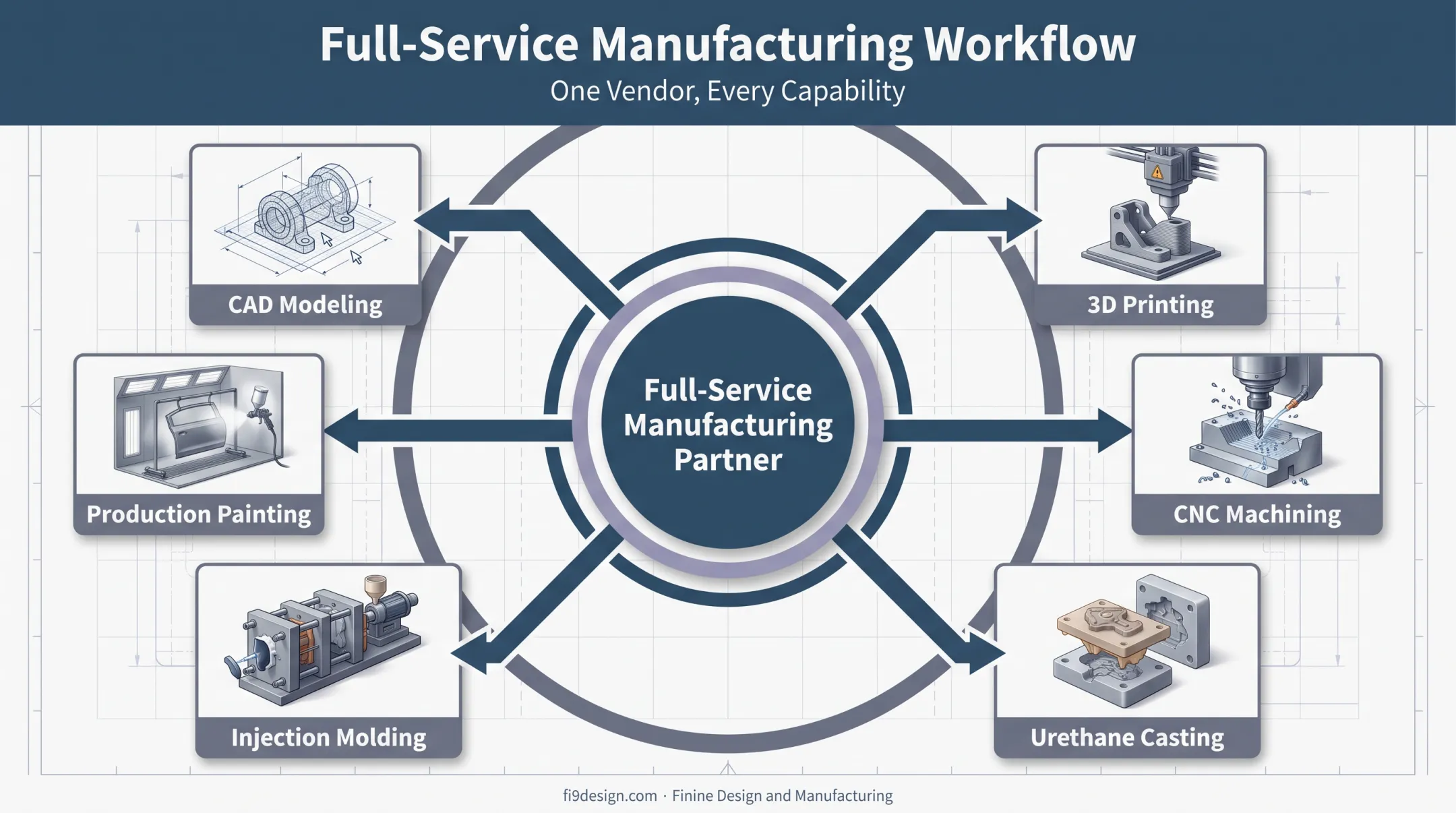 Single vendor manufacturing workflow combining printing casting and molding services