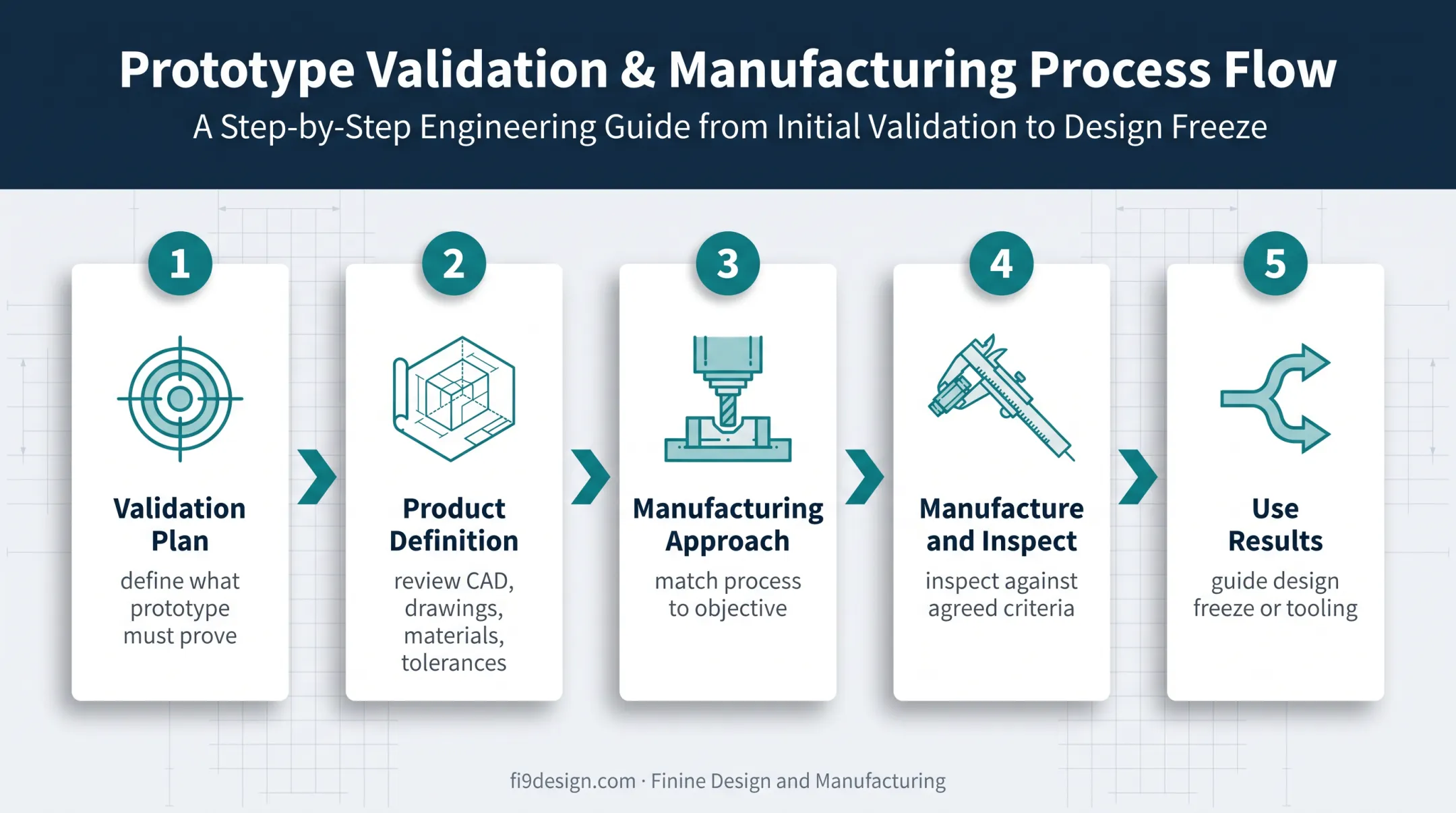 Five-stage production-intent prototyping process flow diagram