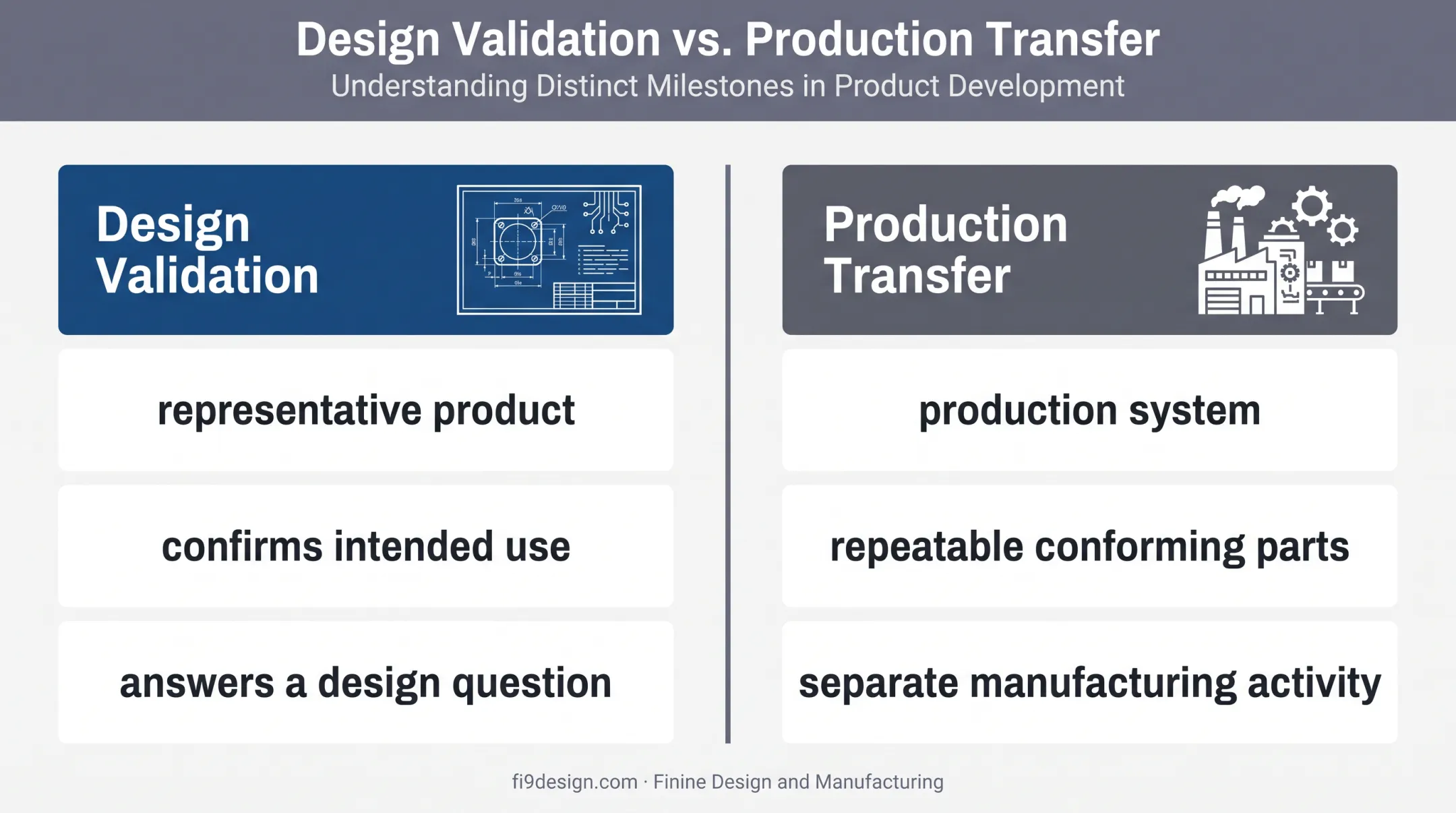 Design validation versus production transfer comparison infographic
