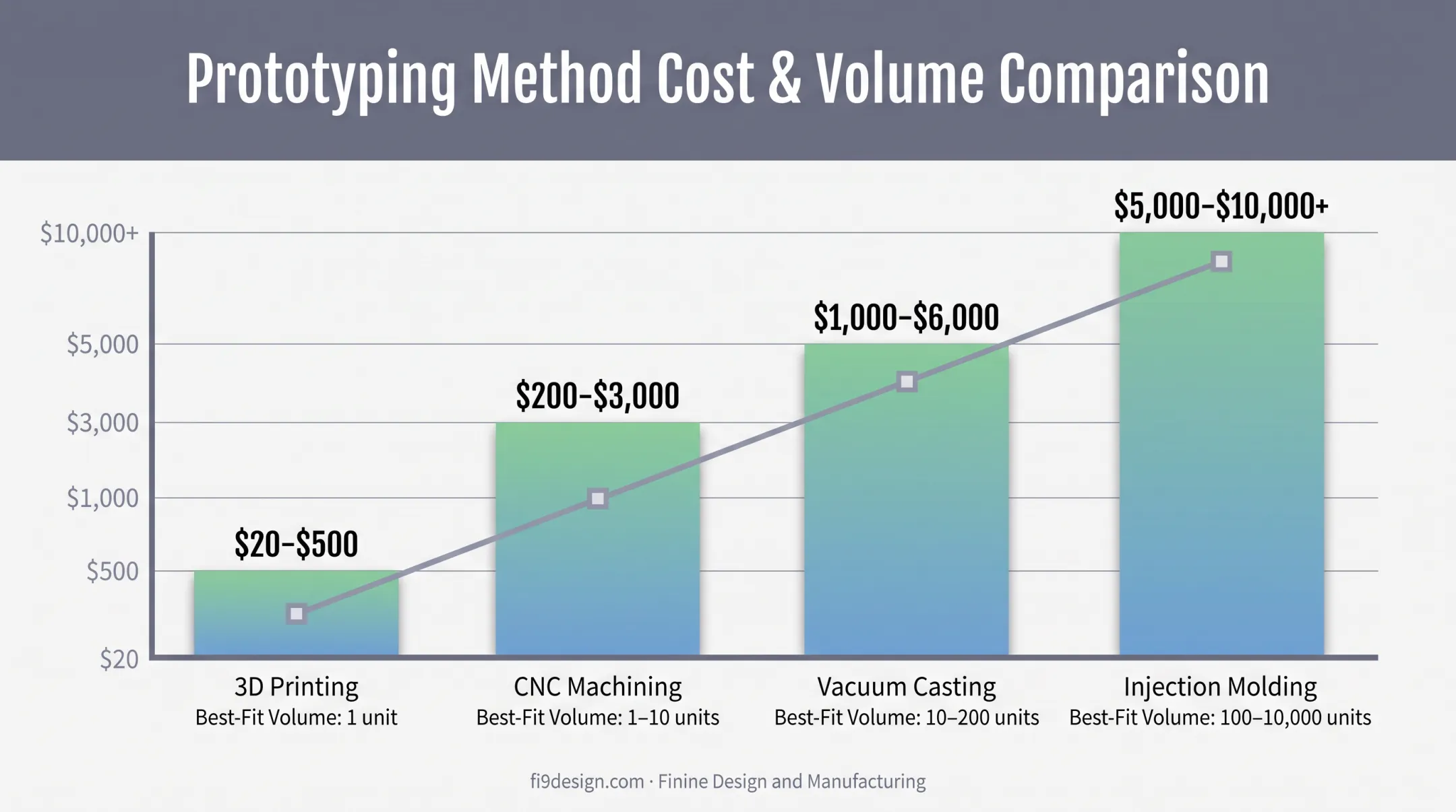 Prototype manufacturing cost comparison across four techniques and volumes