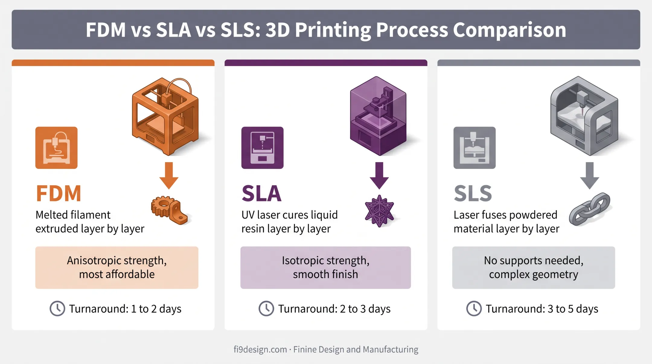 FDM SLA and SLS 3D printing process comparison chart