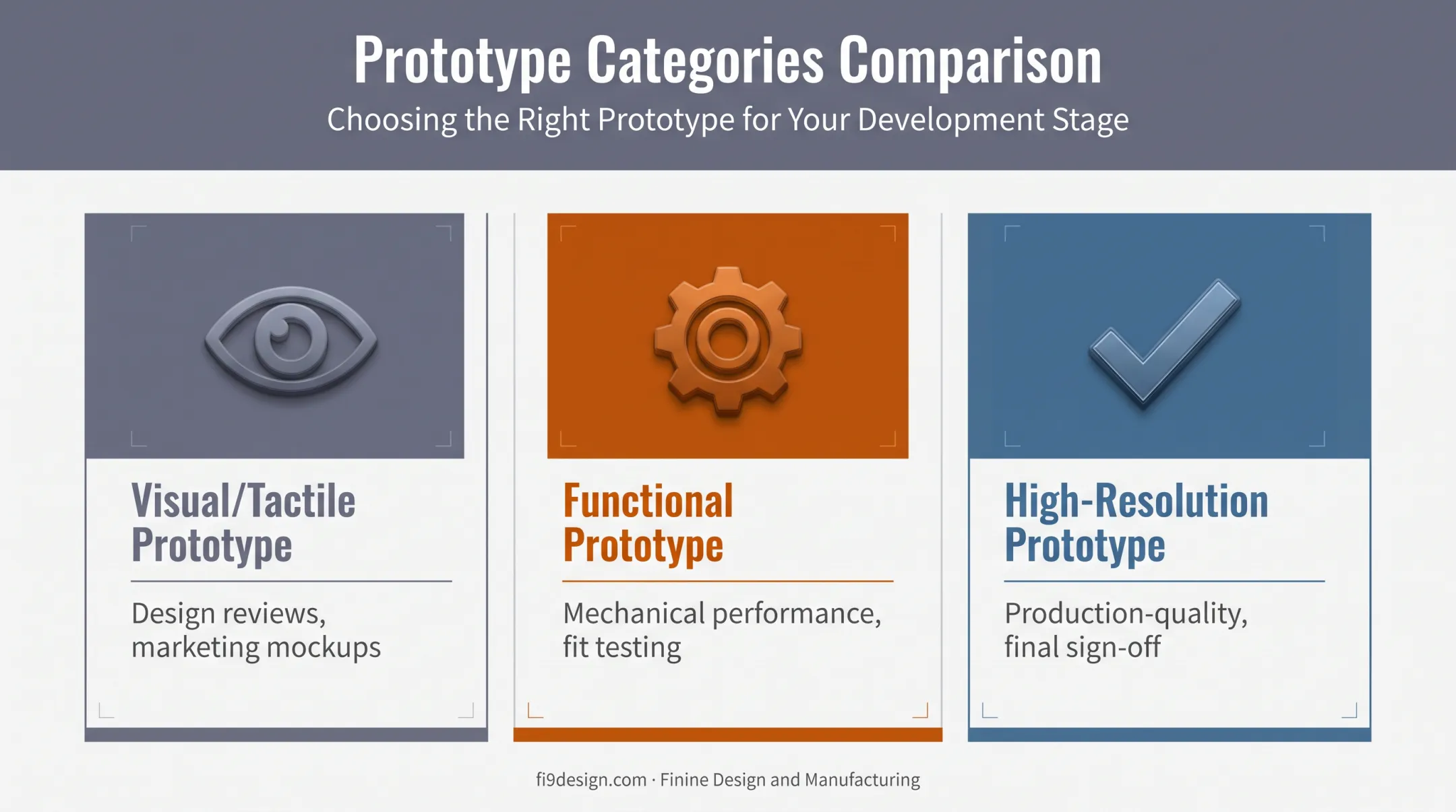 Three types of plastic prototypes visual functional and high resolution