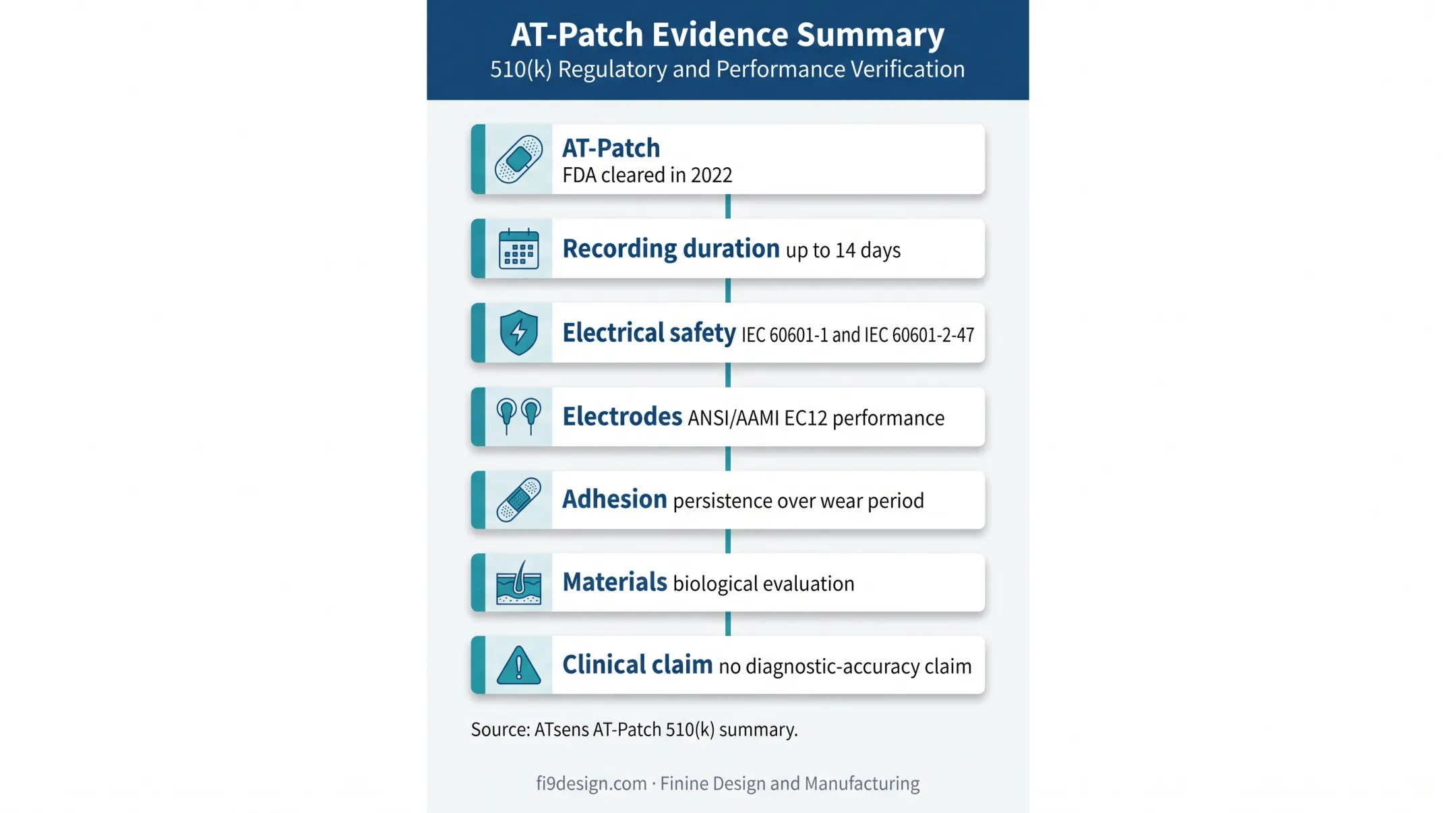 Medical ECG patch testing and performance evidence overview