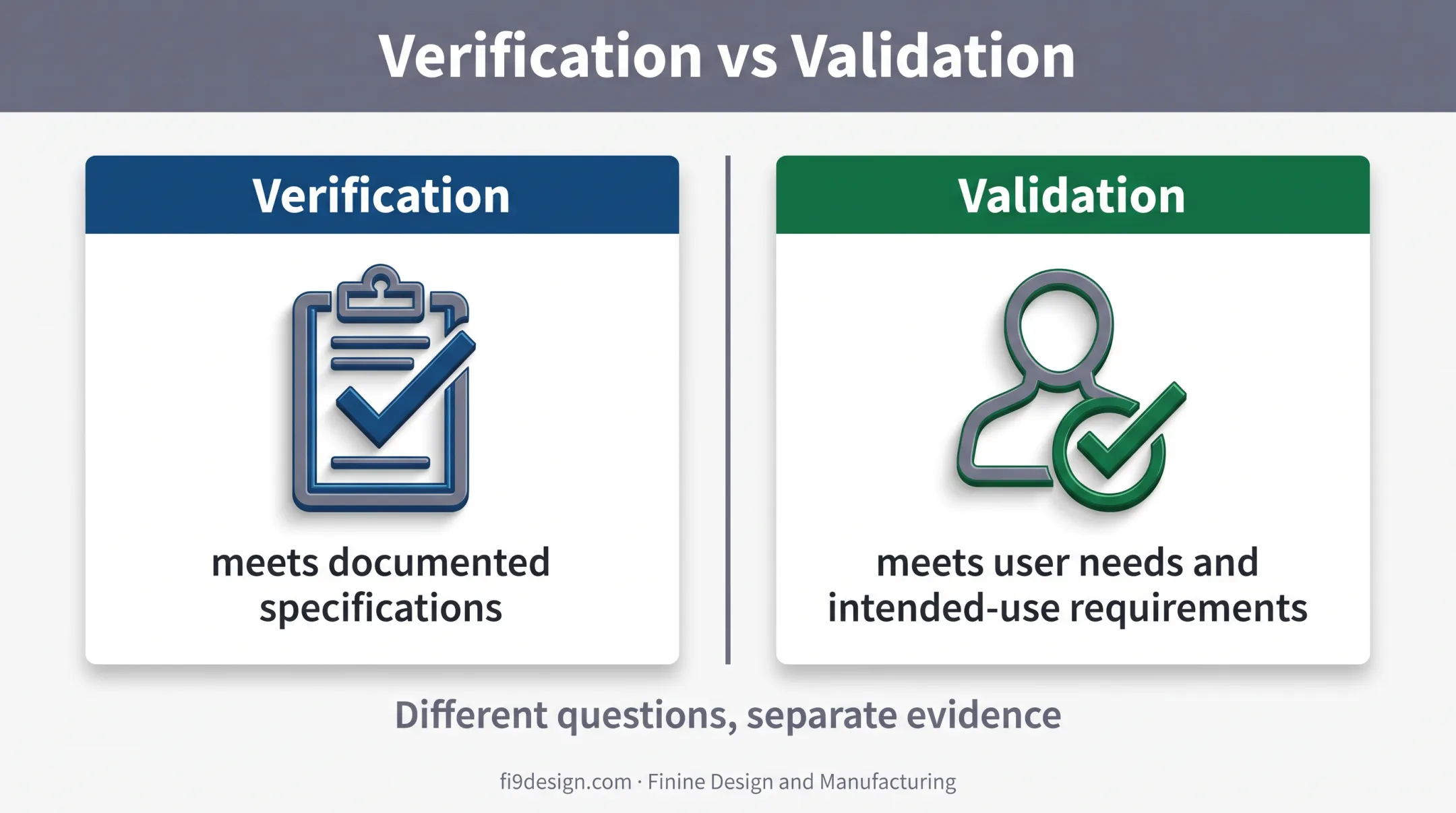 Verification versus validation in medical device development