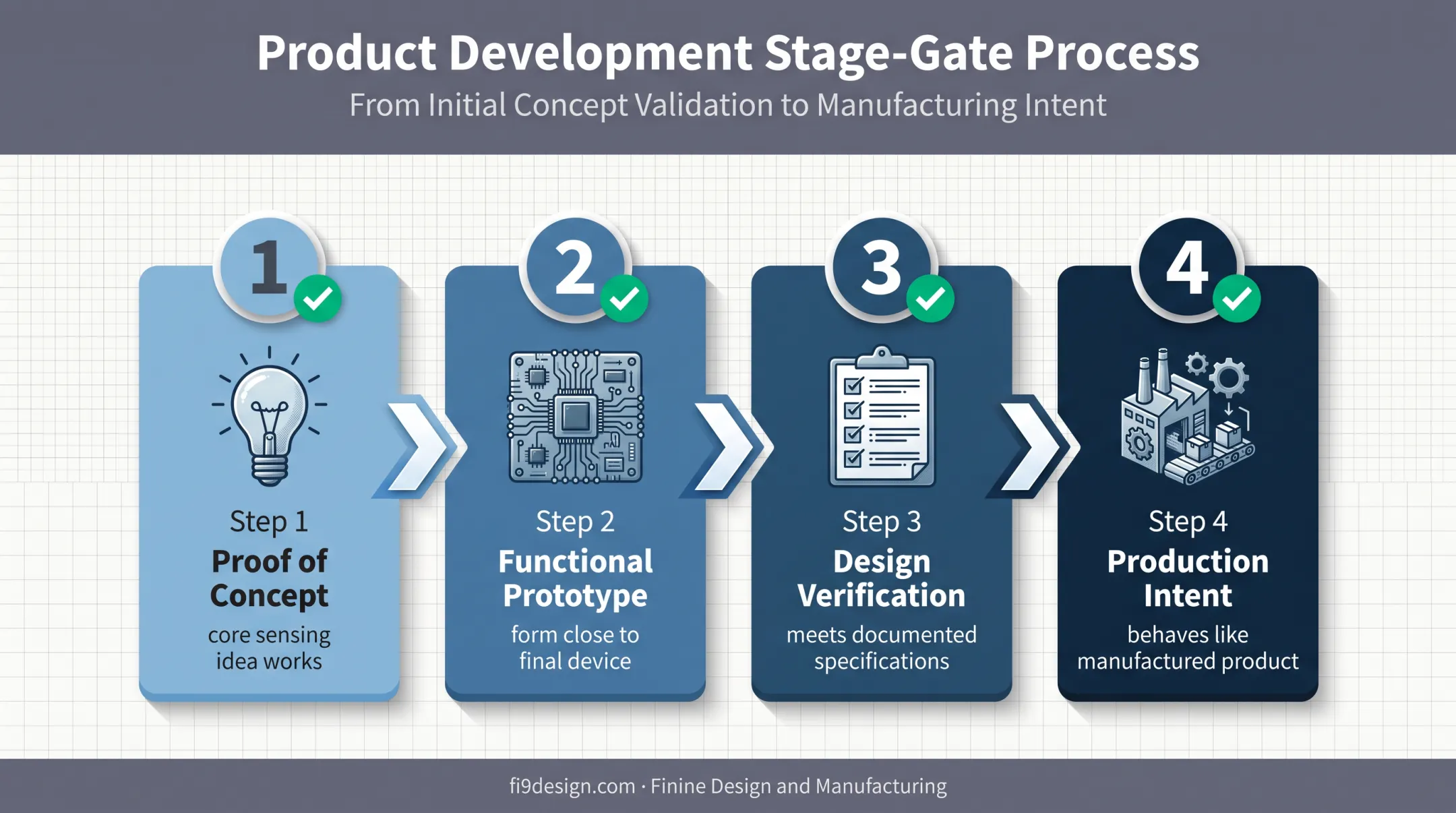 Four-stage medical wearable prototype development process