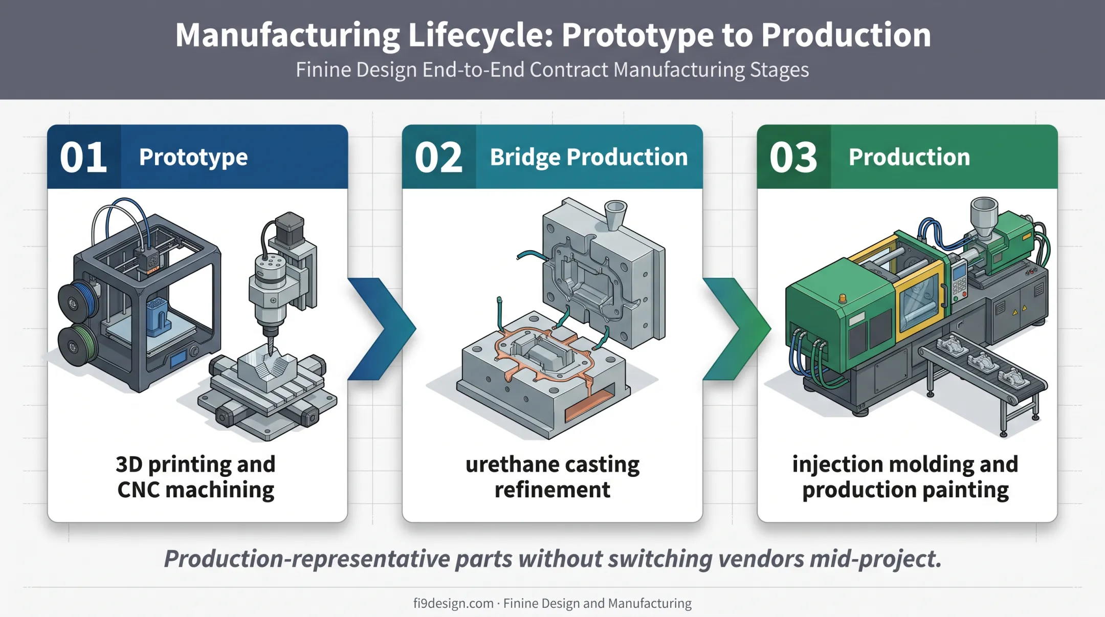 Medical wearable prototype to production manufacturing lifecycle