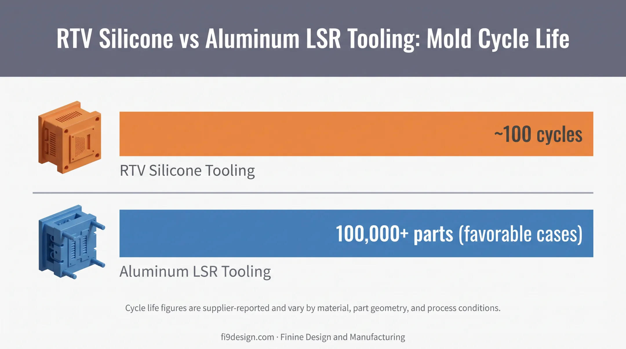 RTV versus aluminum LSR tooling cycle life comparison chart