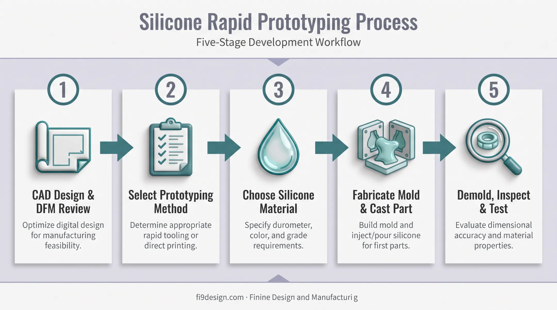 5-step silicone rapid prototyping process from CAD to testing