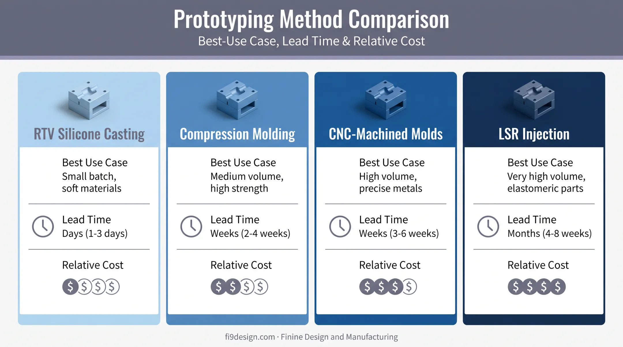 Comparison chart of four silicone prototyping methods by cost and lead time