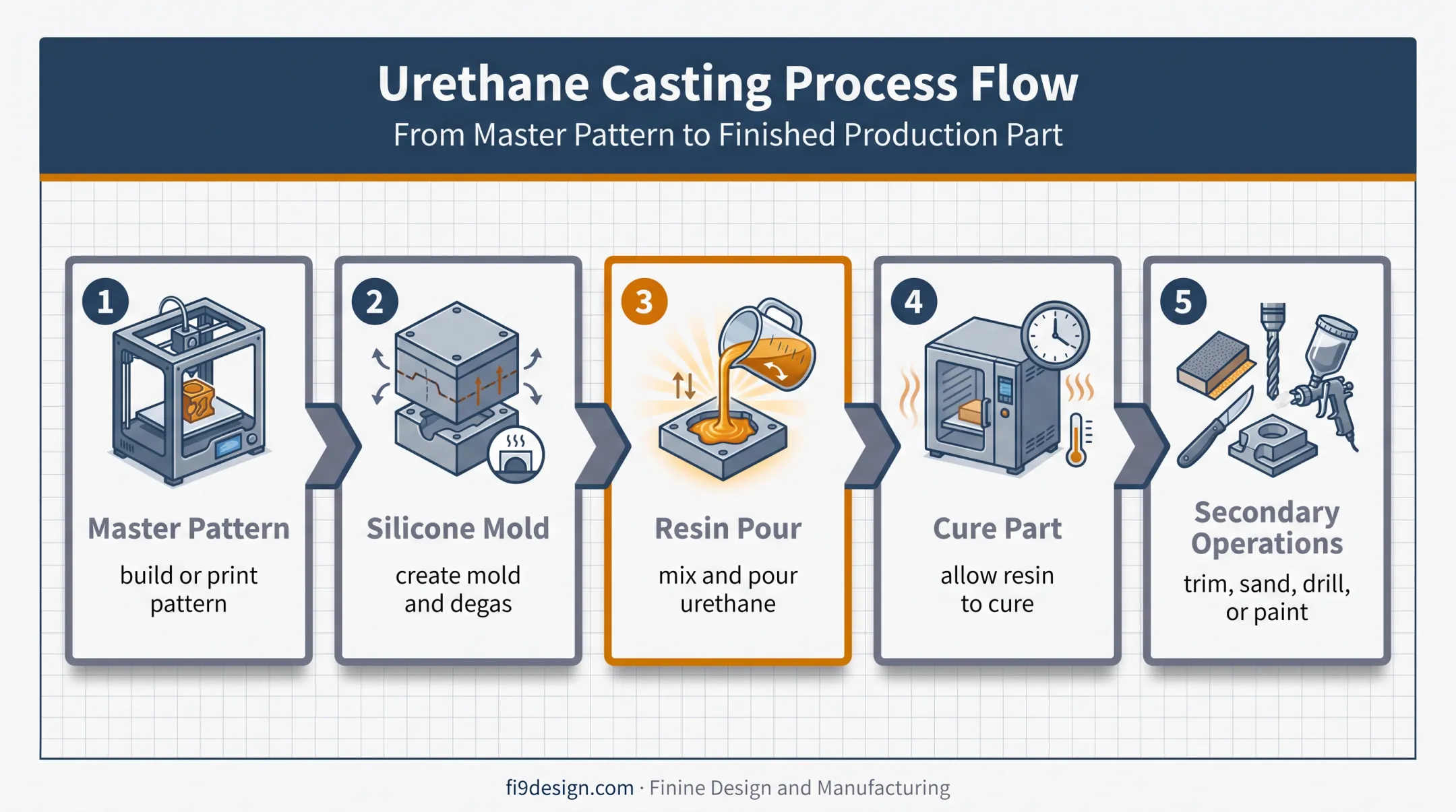 Five-step urethane casting workflow from master pattern to finished part