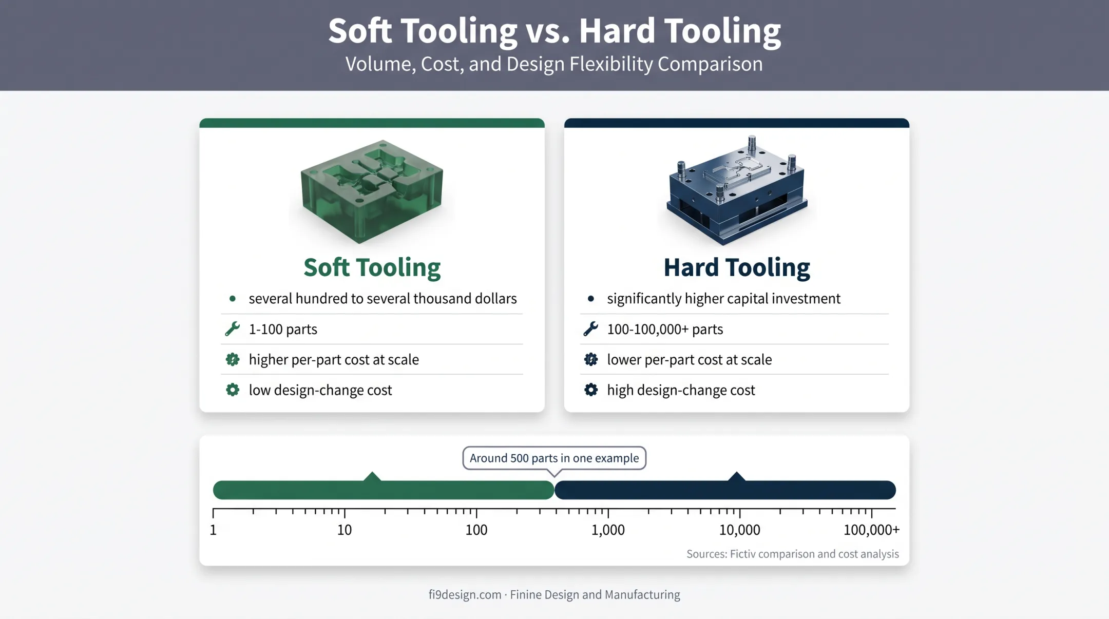Urethane casting versus injection molding cost and volume comparison chart