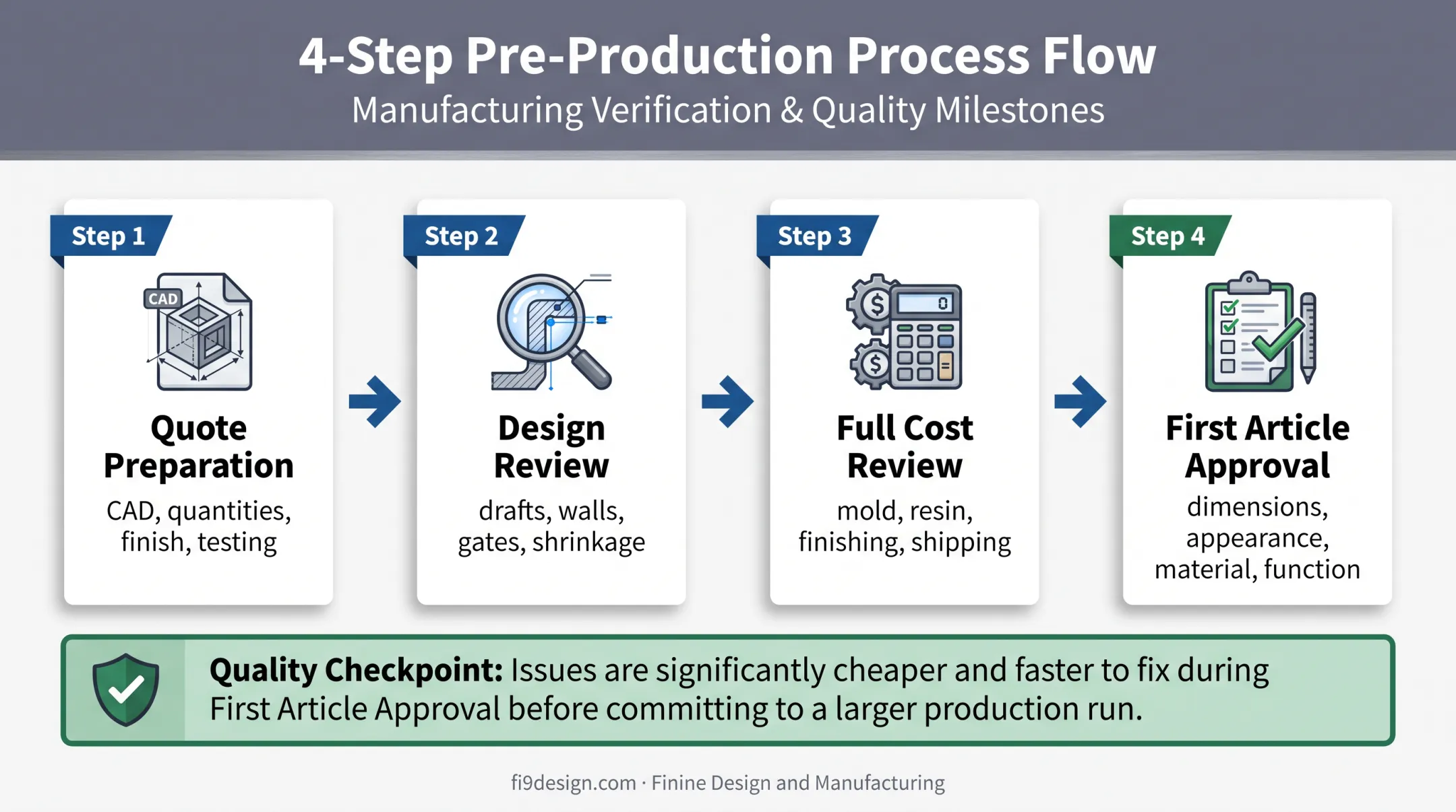 Urethane casting supplier evaluation workflow from quote to first articles