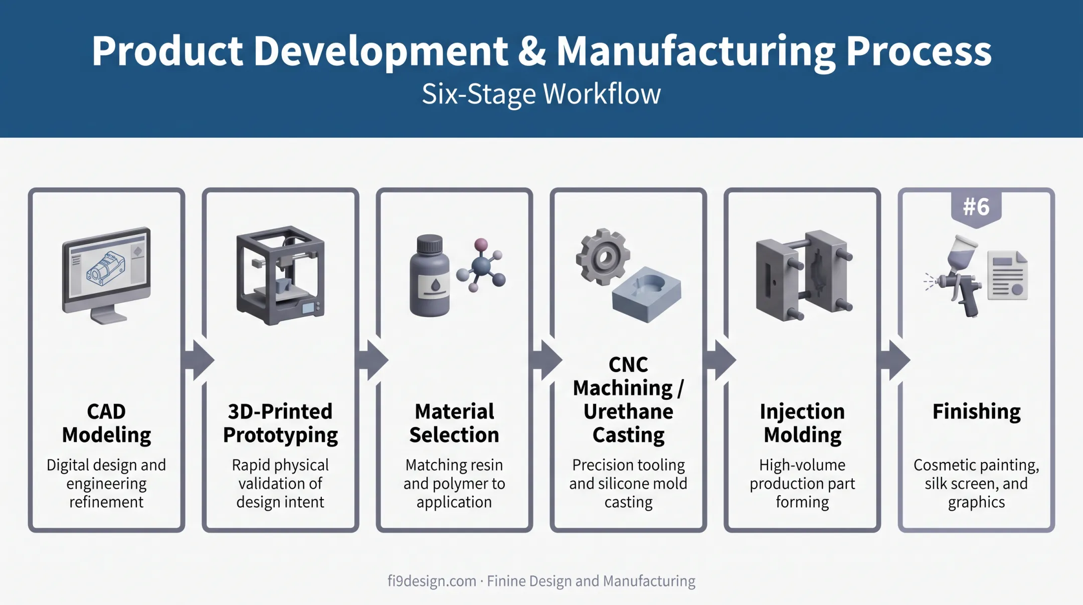 Six-stage medical device manufacturing process from CAD to finishing