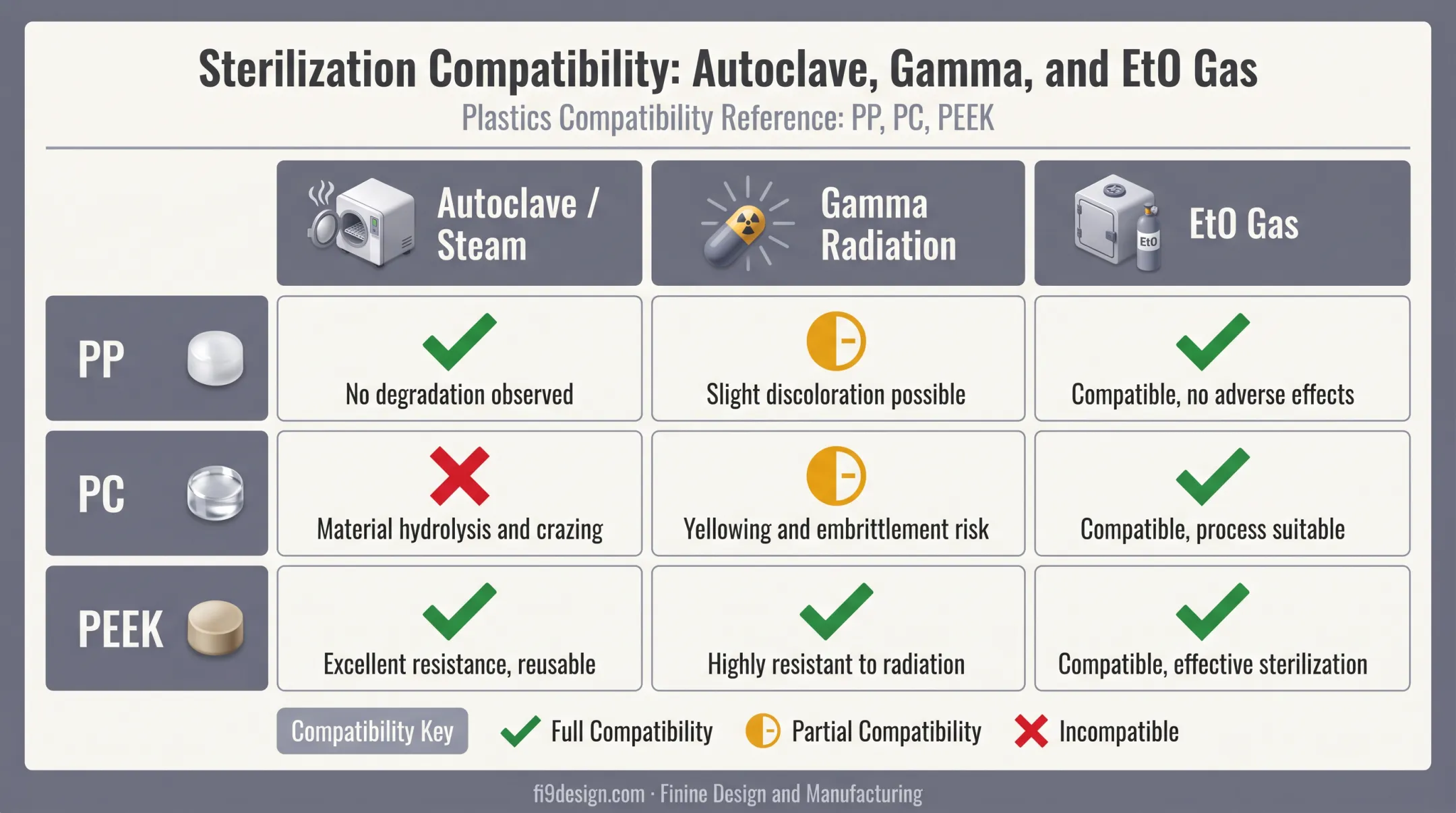 Sterilization method compatibility chart for PP PC and PEEK plastics