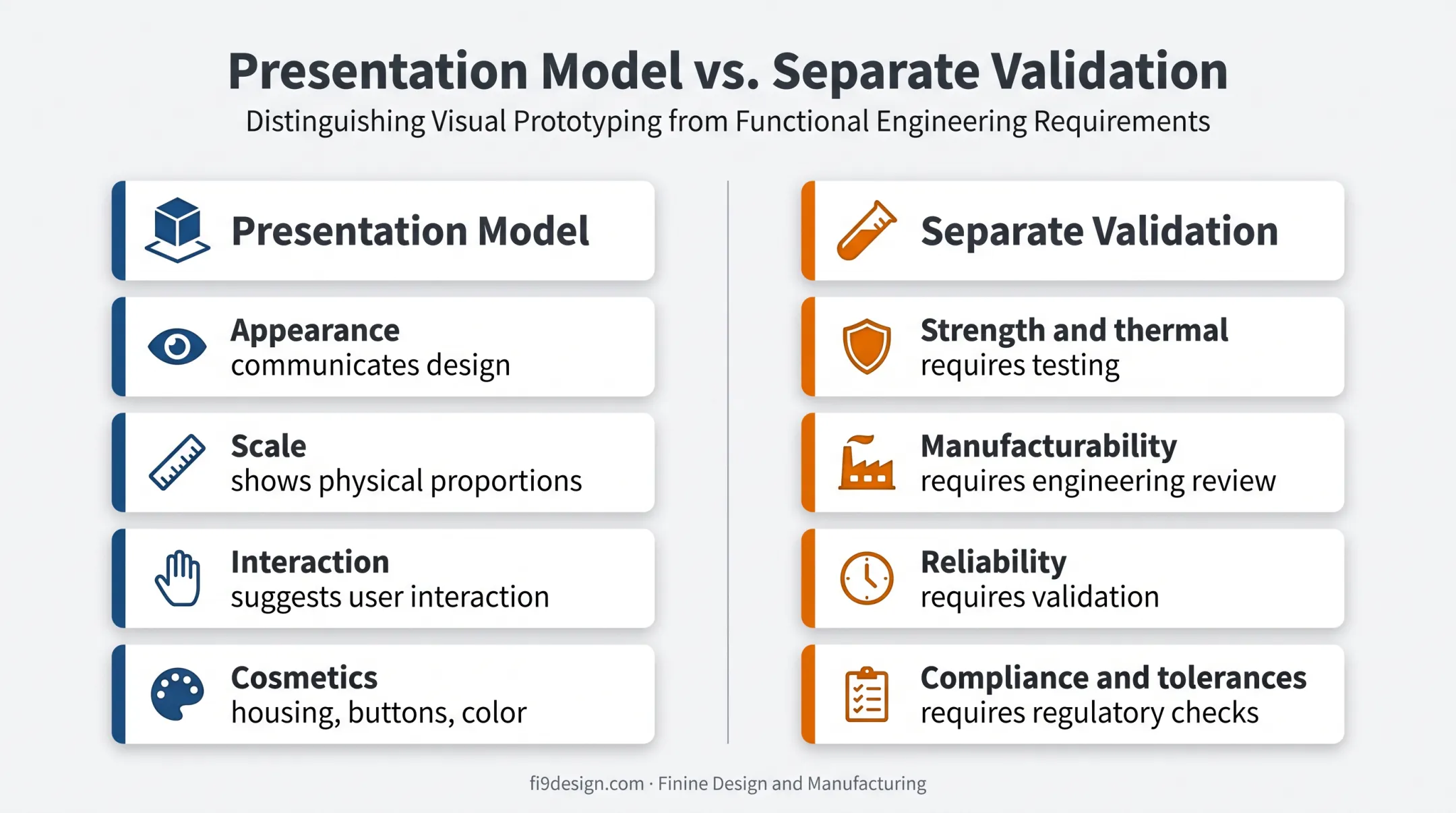 Presentation model capabilities versus engineering validation requirements