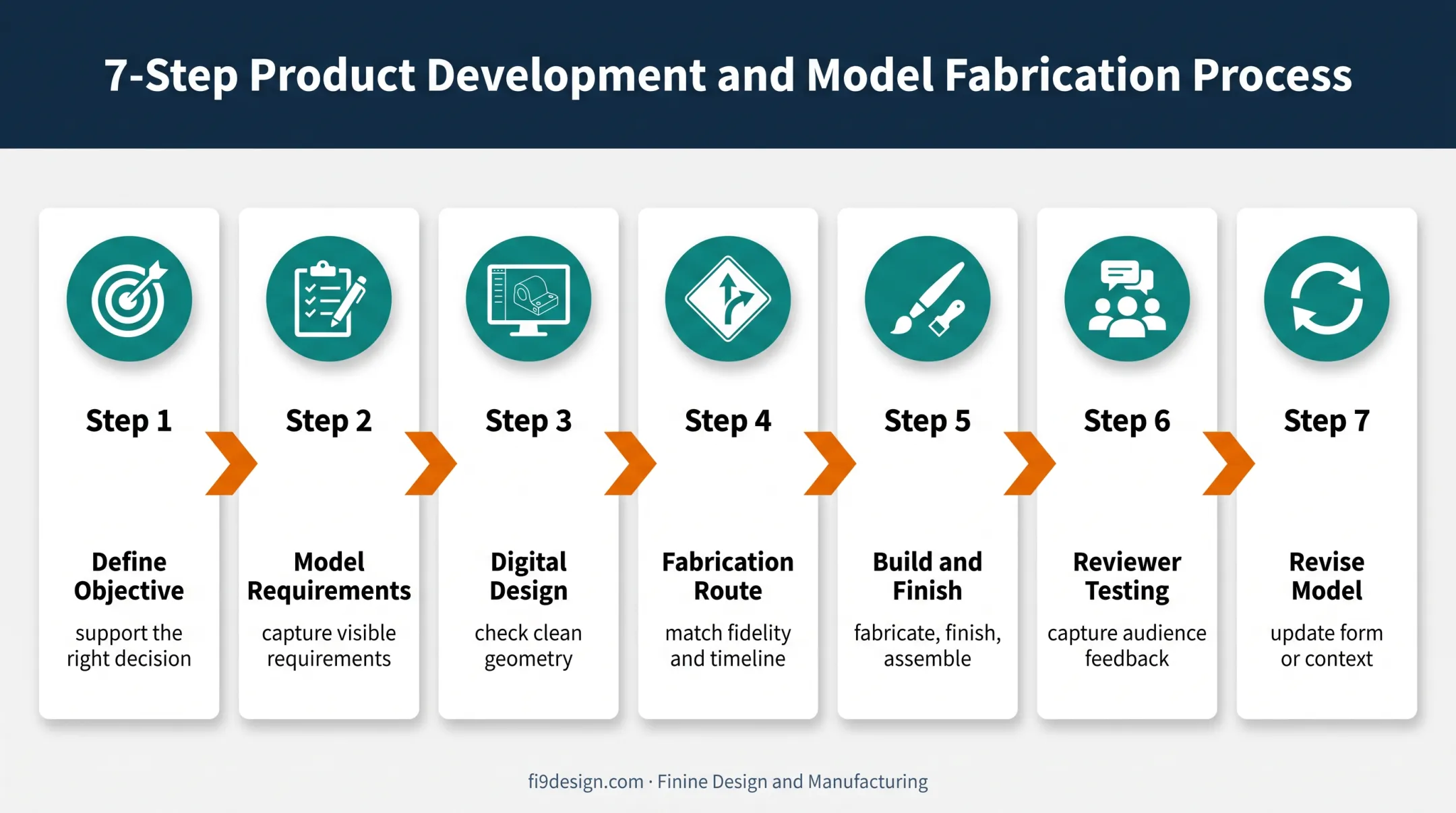 Seven-step presentation model prototype development workflow