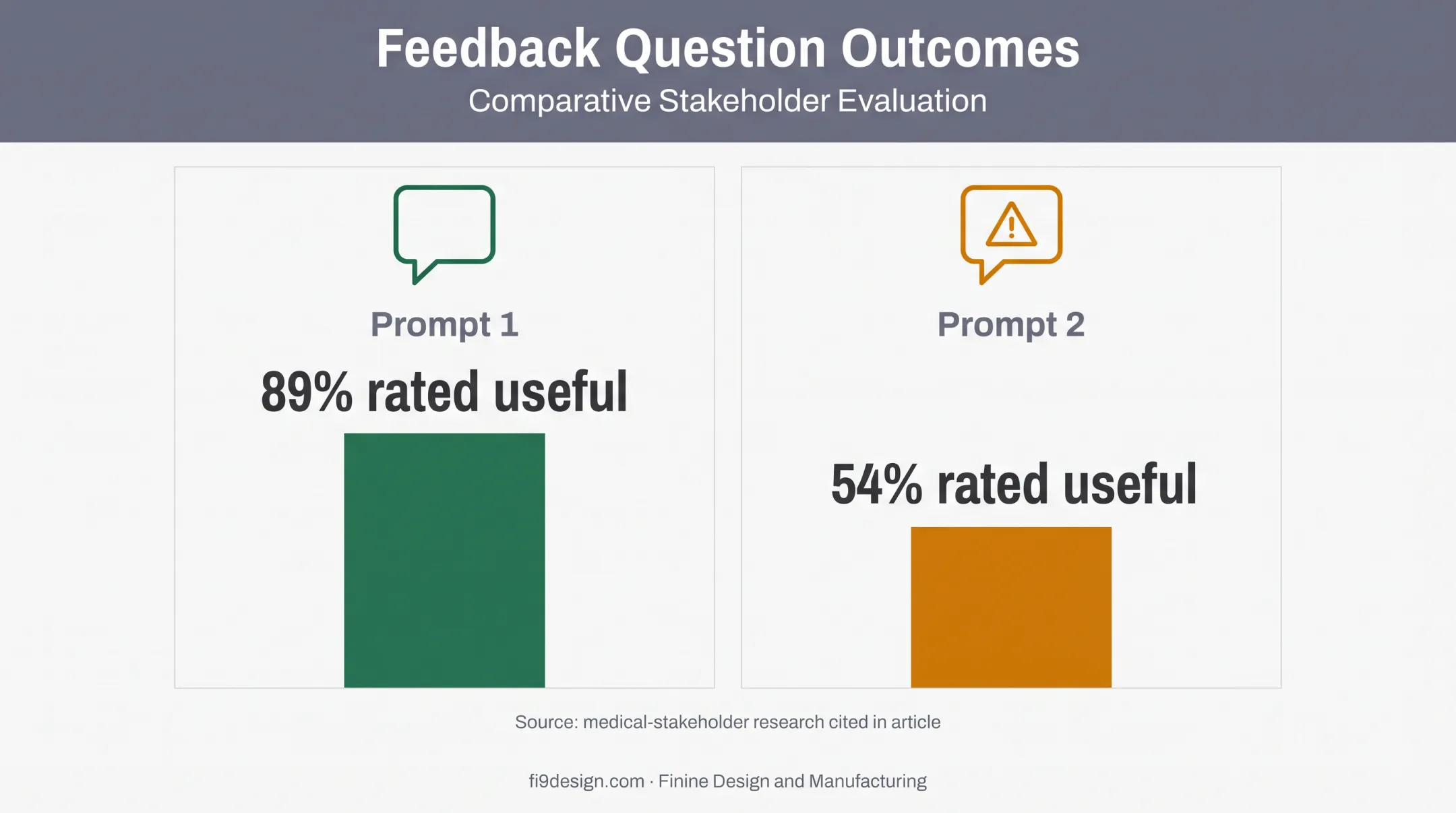 Prototype feedback question design results showing 89 and 54 percent