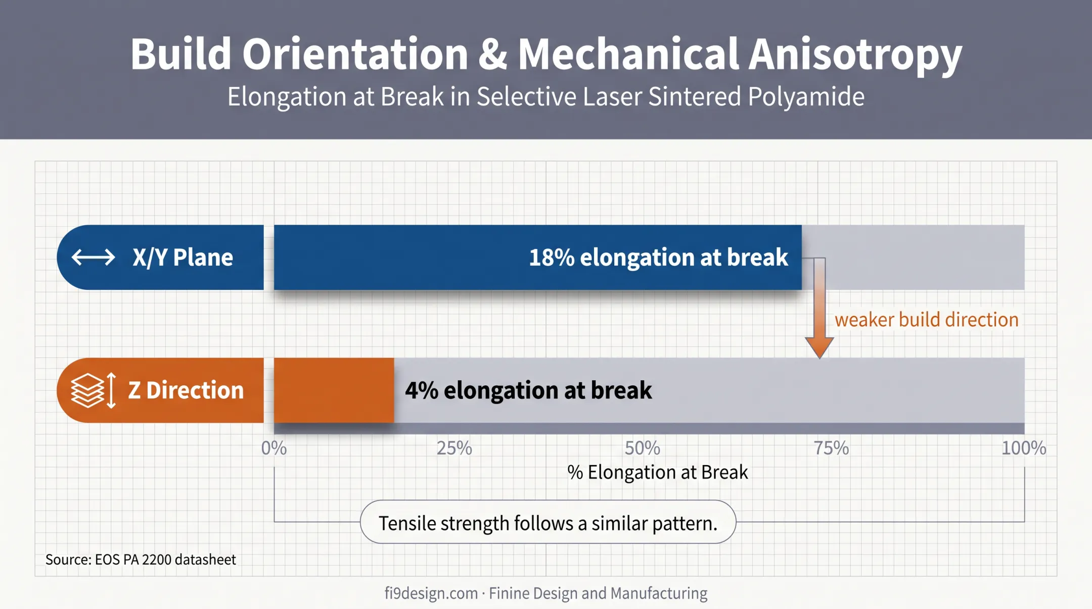 SLS PA12 elongation at break comparison by build direction
