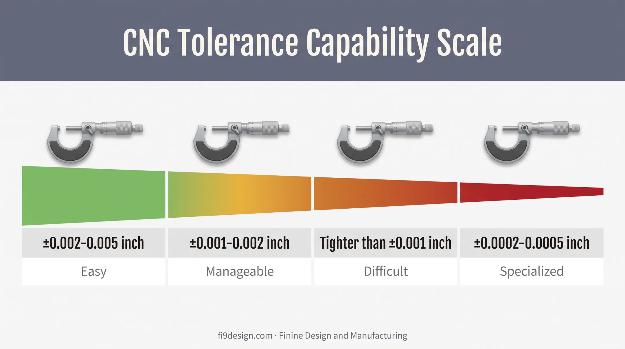 CNC machining tolerance ranges from easy to extremely difficult