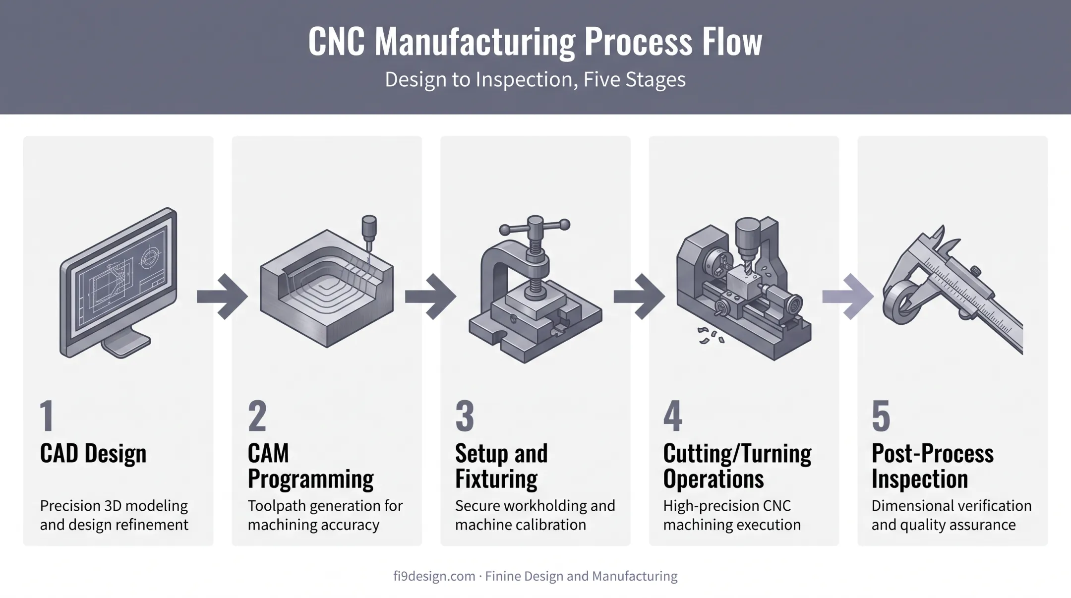 5-step precision machining process from CAD design to inspection
