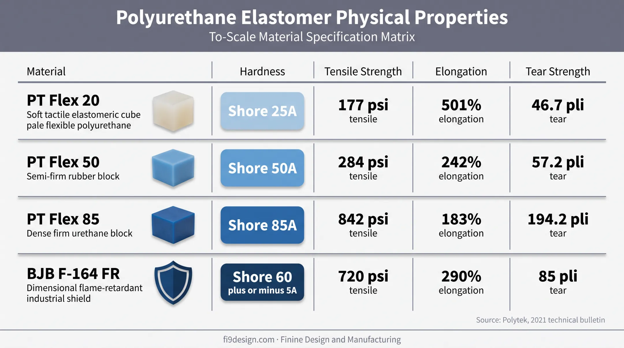 Flexible urethane resin grades compared by hardness strength elongation and tear resistance