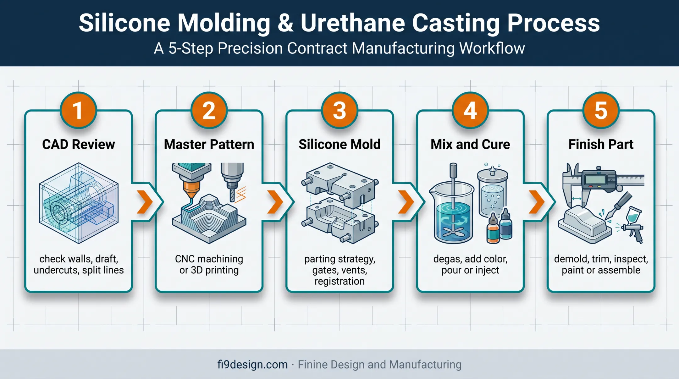 Five-step flexible urethane casting process from CAD review to finished part