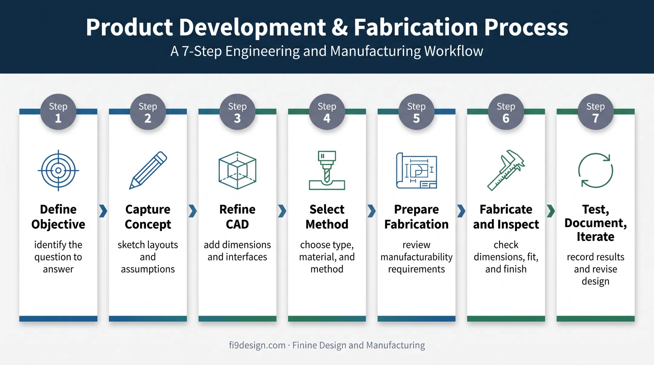 Seven-step physical product prototyping workflow from objective to iteration