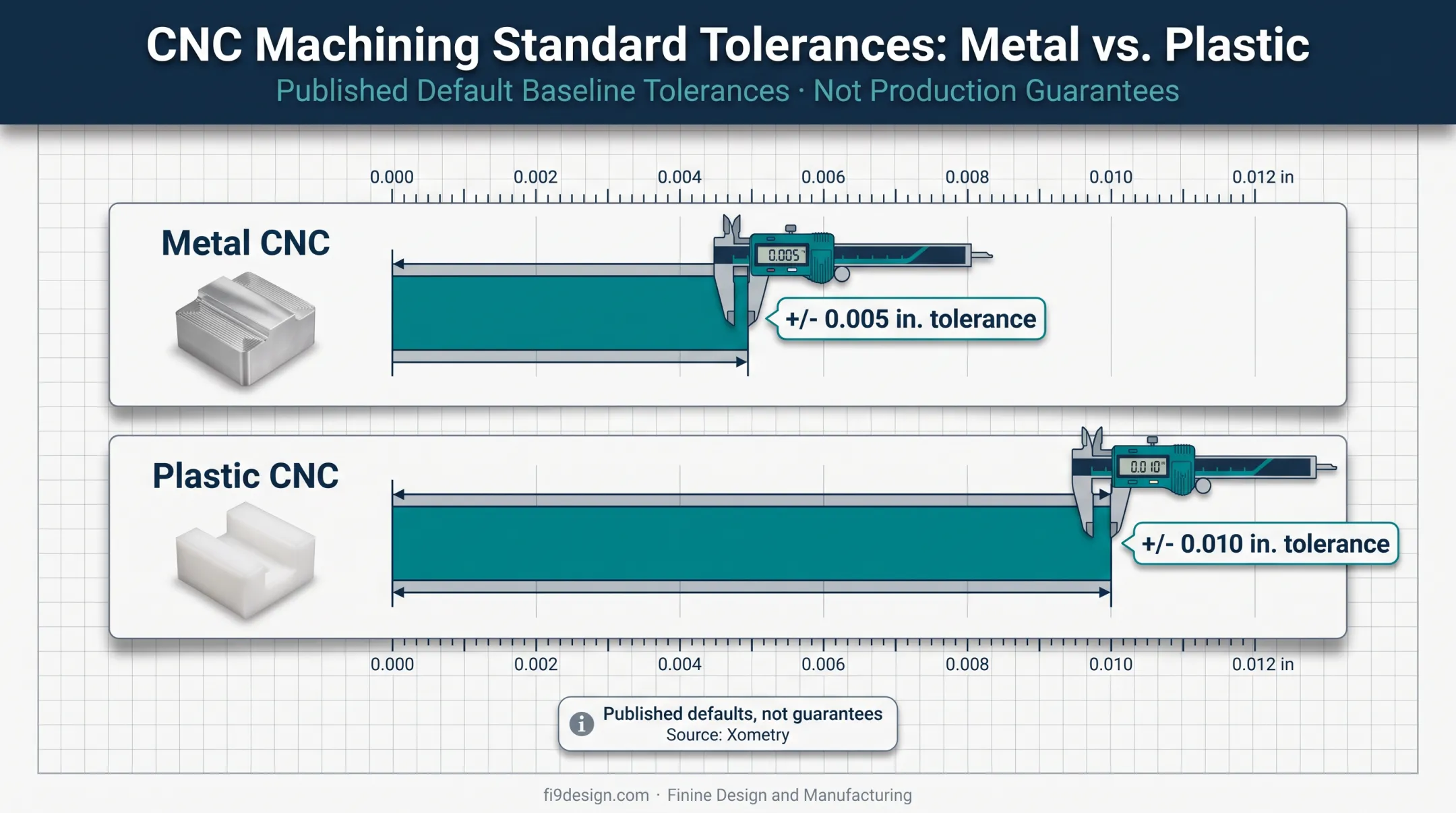 CNC machining tolerance comparison for metal and plastic parts