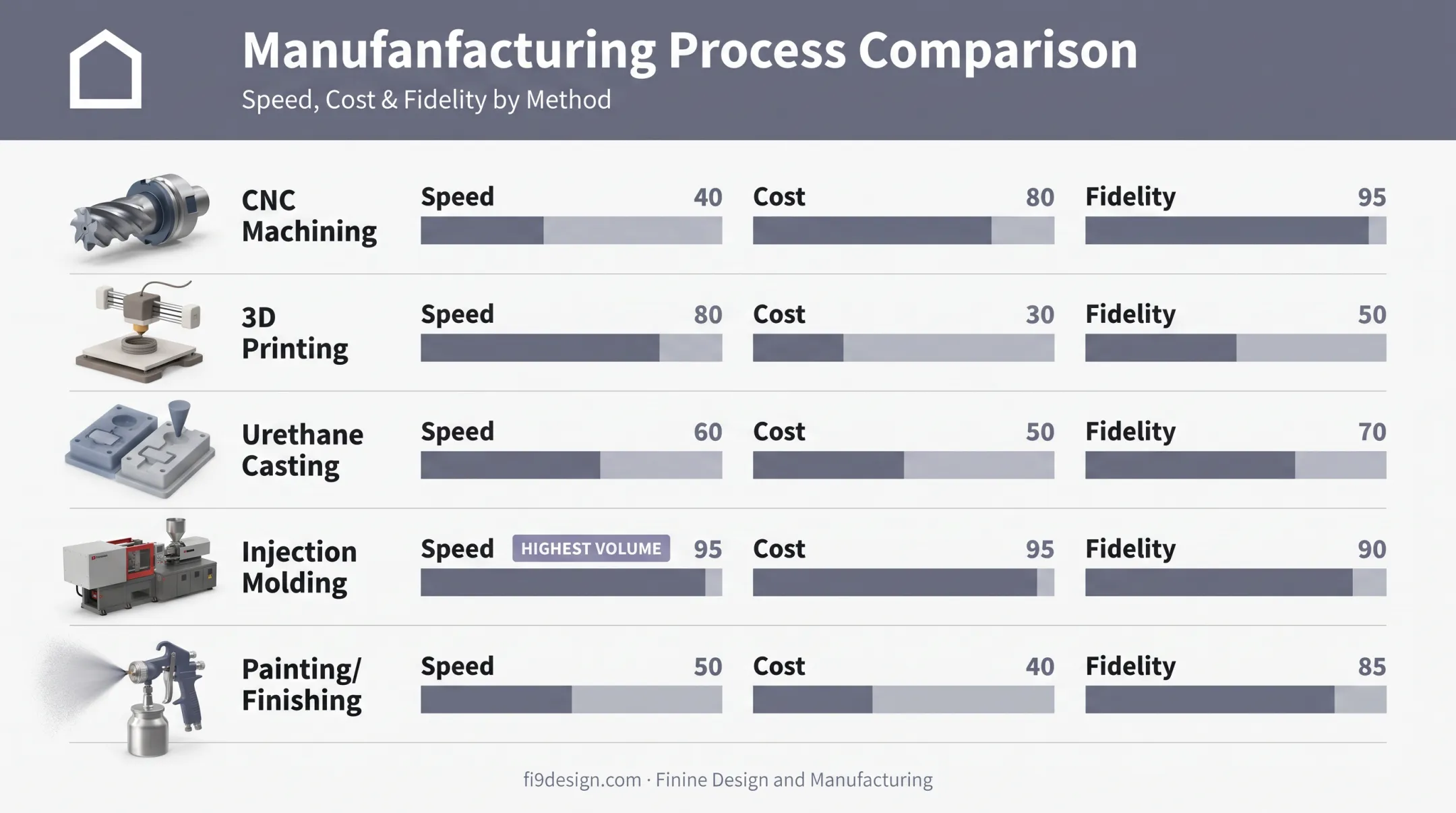 Five core prototype manufacturing processes compared by cost speed and fidelity