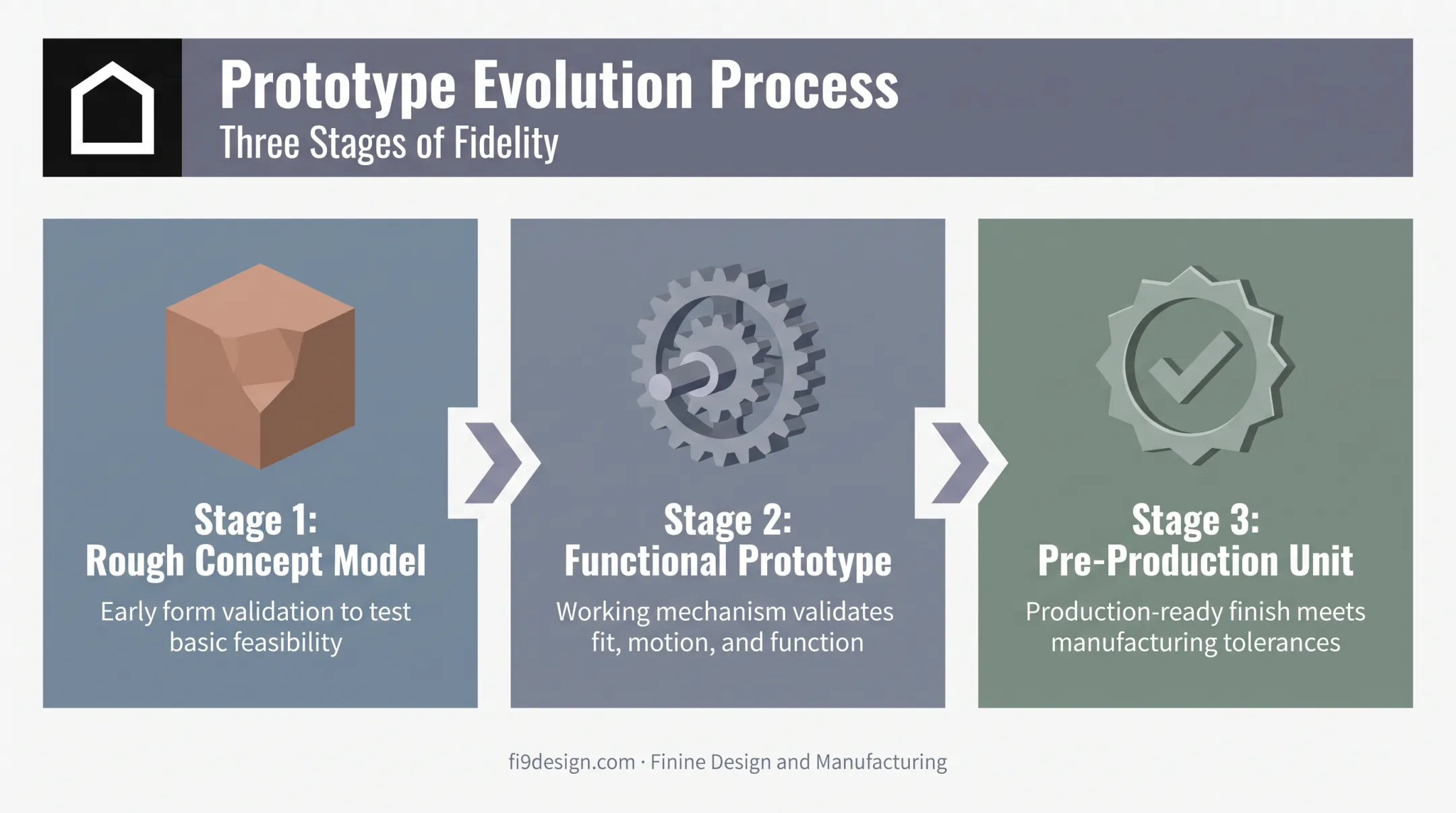 Prototype maturity stages from concept model to pre-production unit