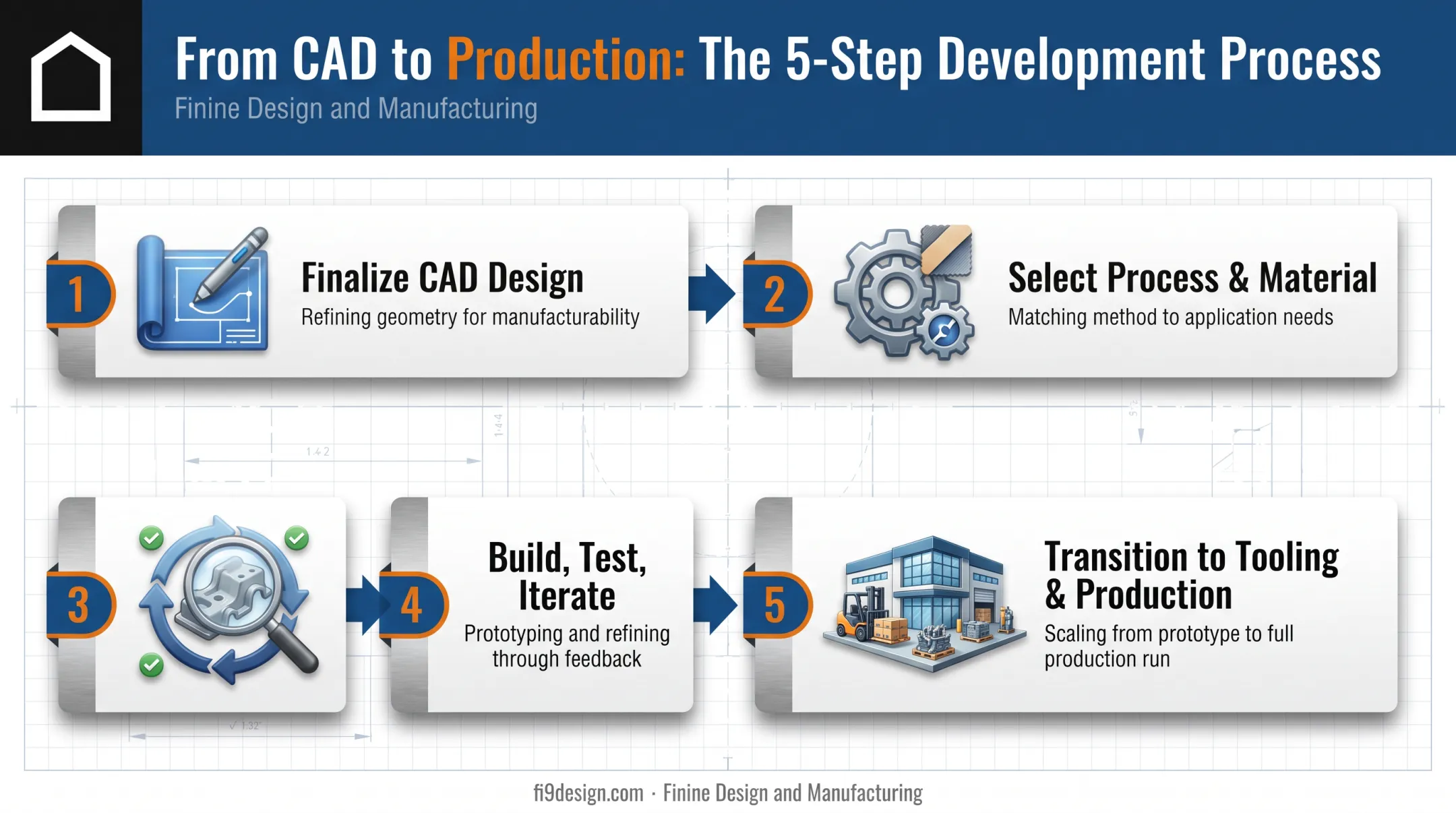 5-step prototype manufacturing process from CAD design to mass production